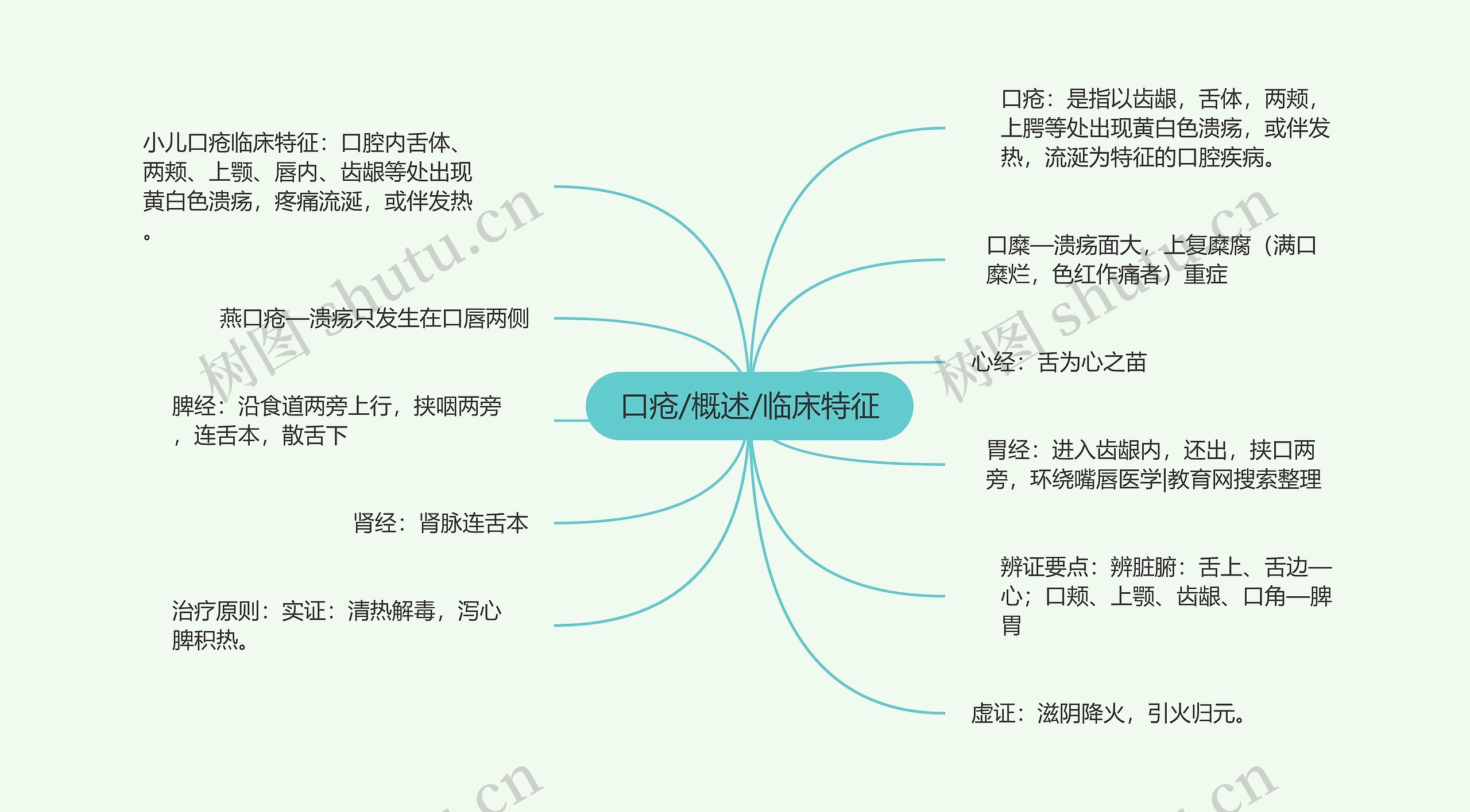 口疮/概述/临床特征思维导图