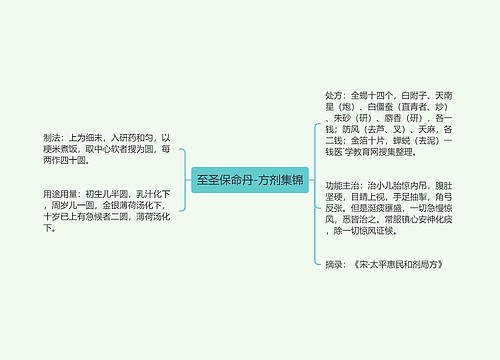 至圣保命丹-方剂集锦