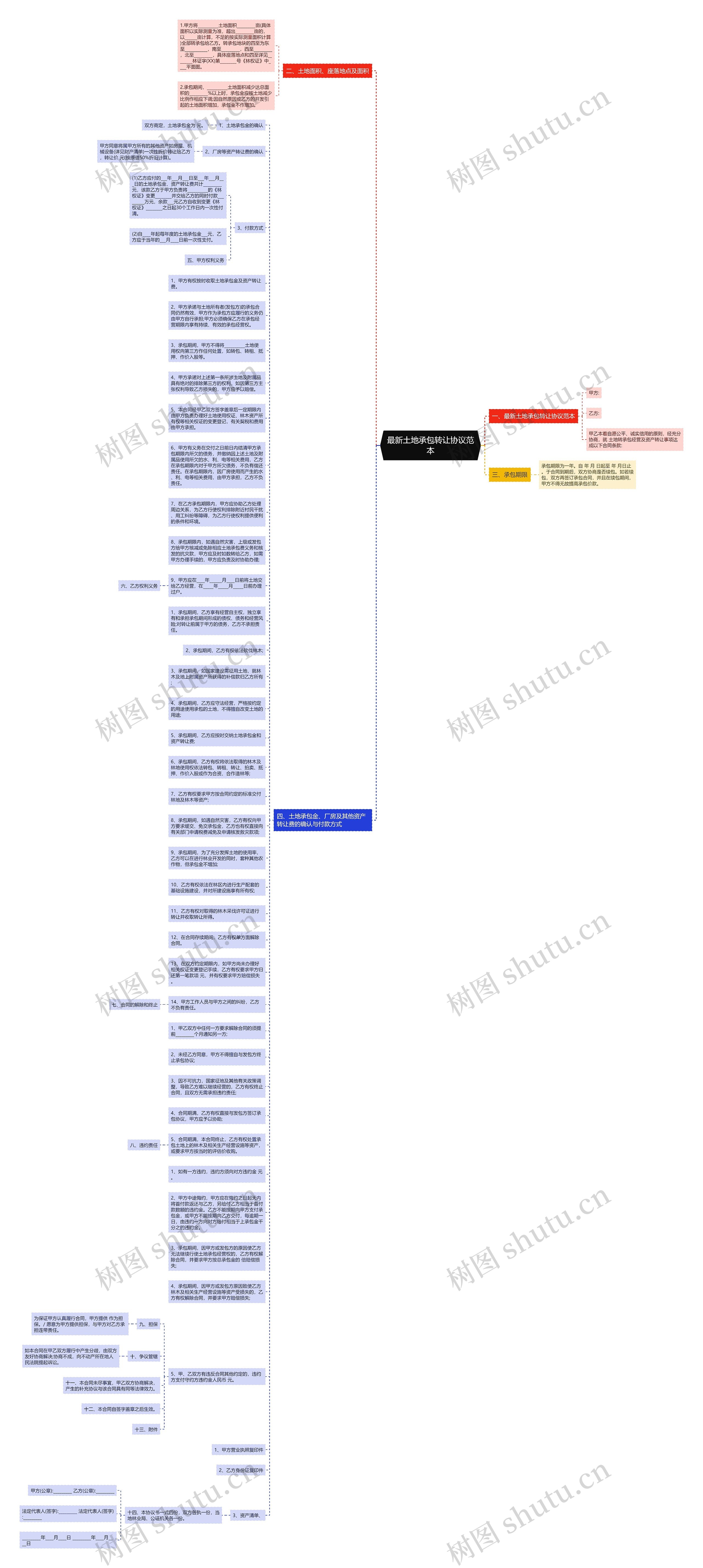 最新土地承包转让协议范本思维导图