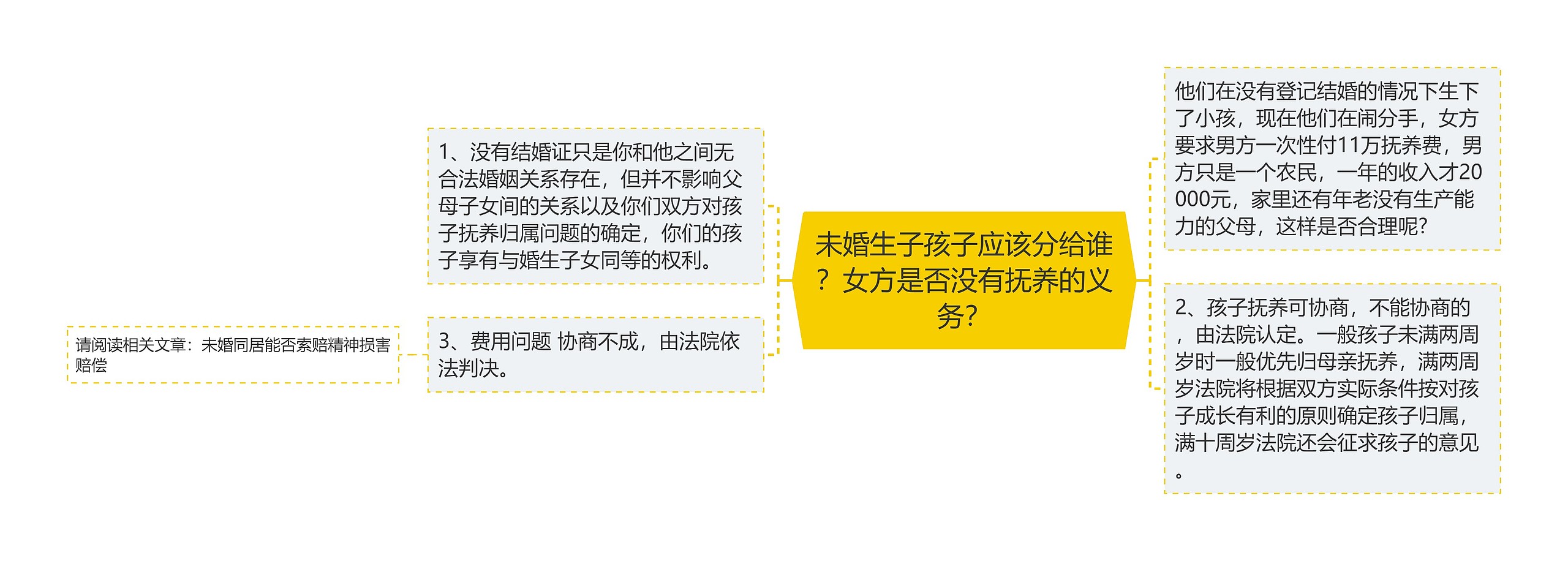 未婚生子孩子应该分给谁？女方是否没有抚养的义务？思维导图