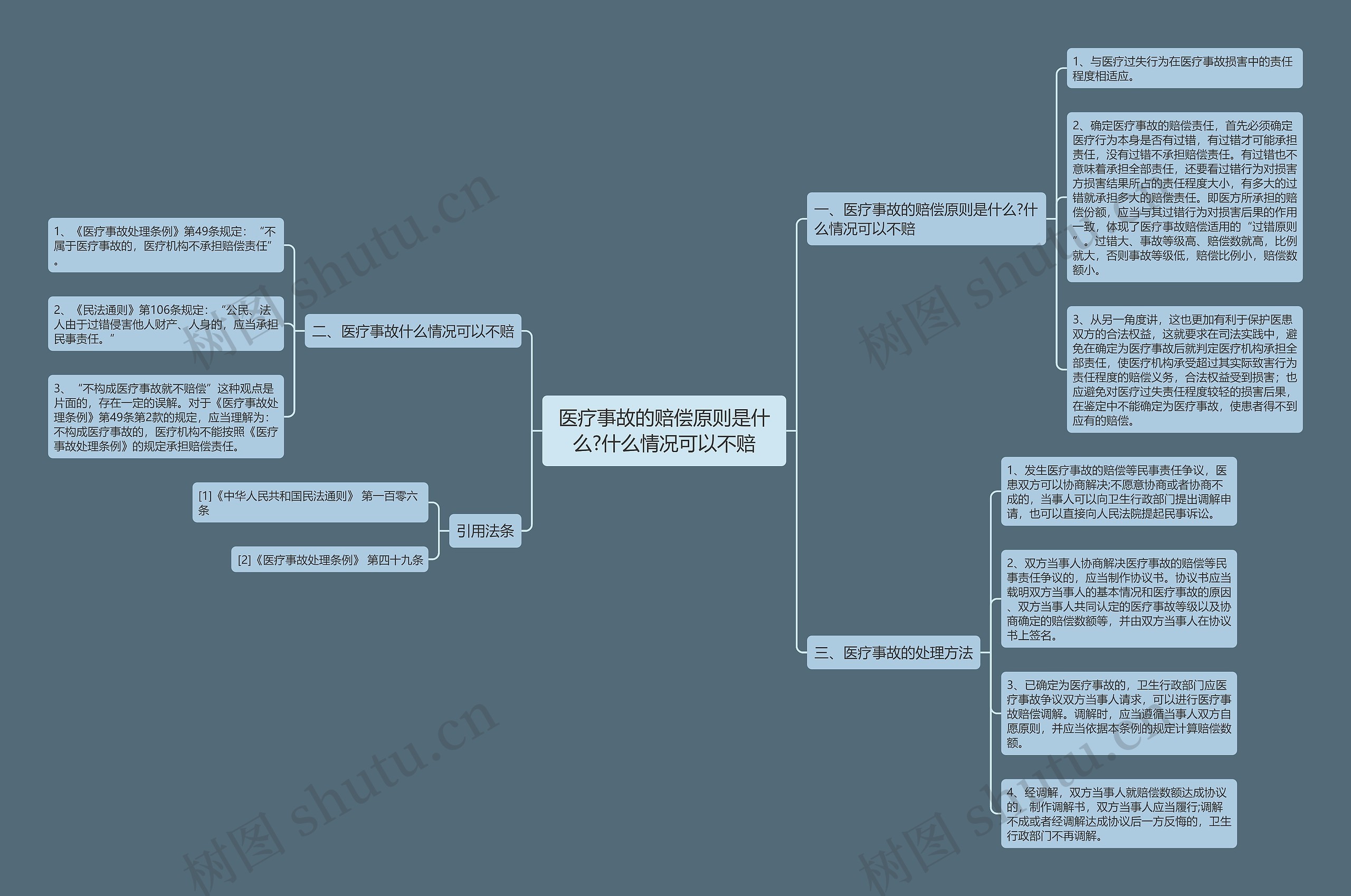 医疗事故的赔偿原则是什么?什么情况可以不赔思维导图