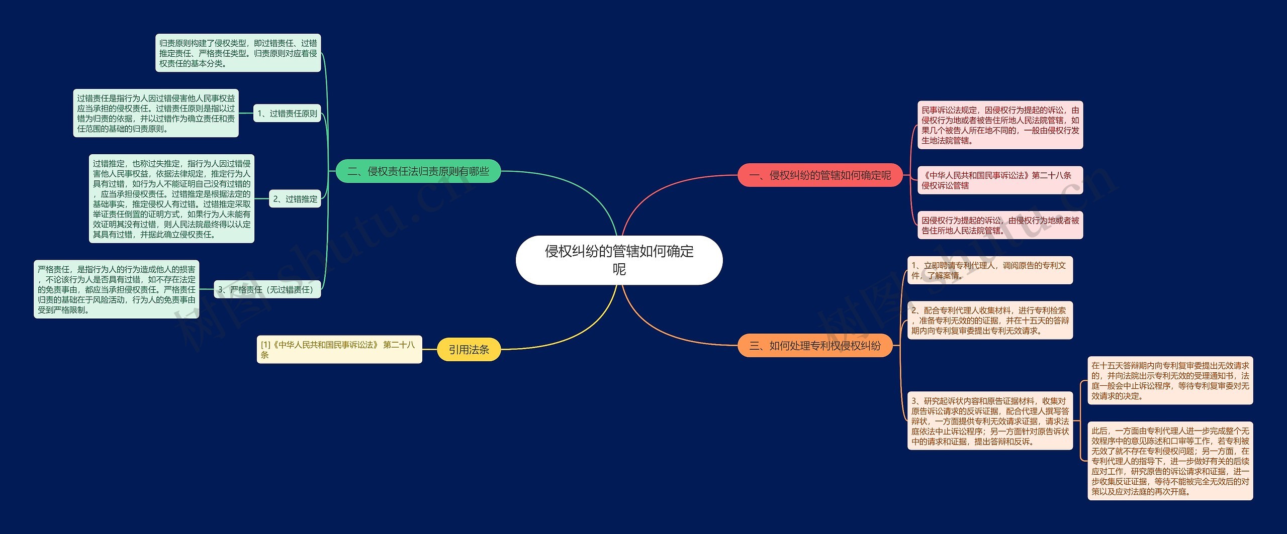 侵权纠纷的管辖如何确定呢思维导图