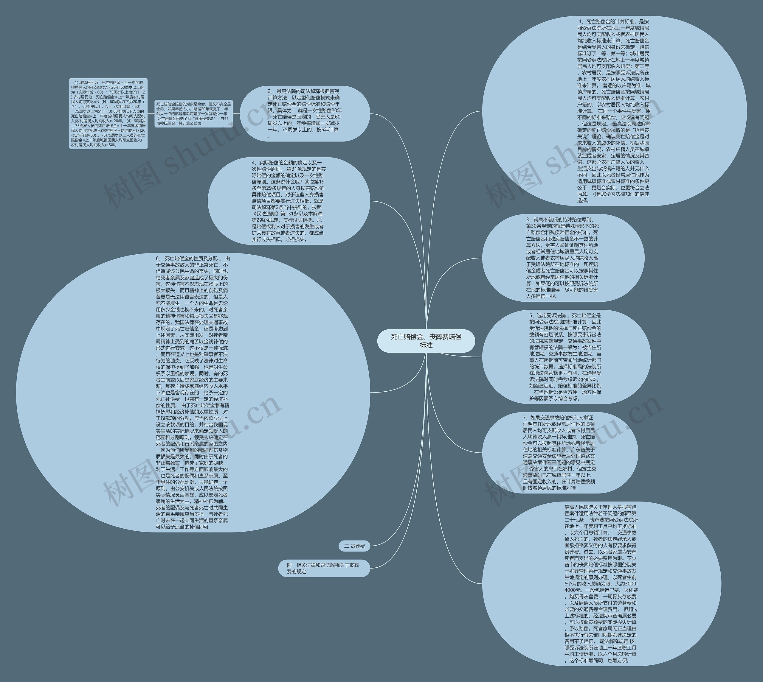 死亡赔偿金、丧葬费赔偿标准思维导图