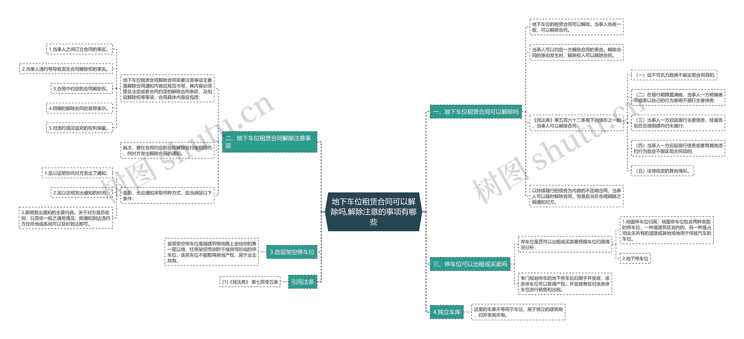 地下车位租赁合同可以解除吗,解除注意的事项有哪些思维导图