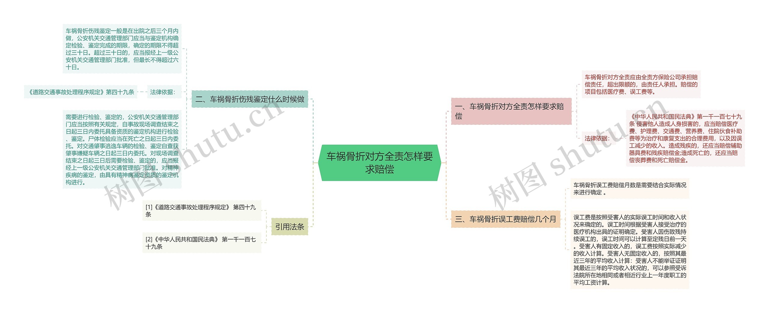 车祸骨折对方全责怎样要求赔偿思维导图