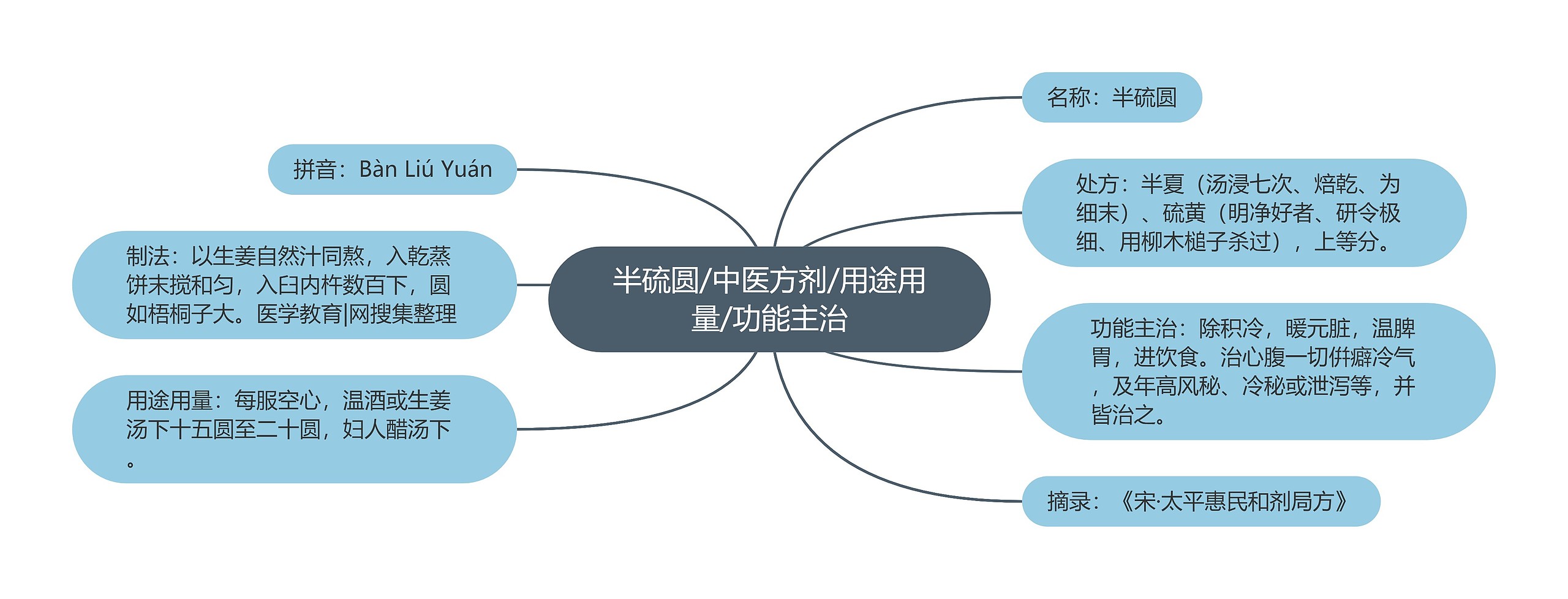 半硫圆/中医方剂/用途用量/功能主治思维导图