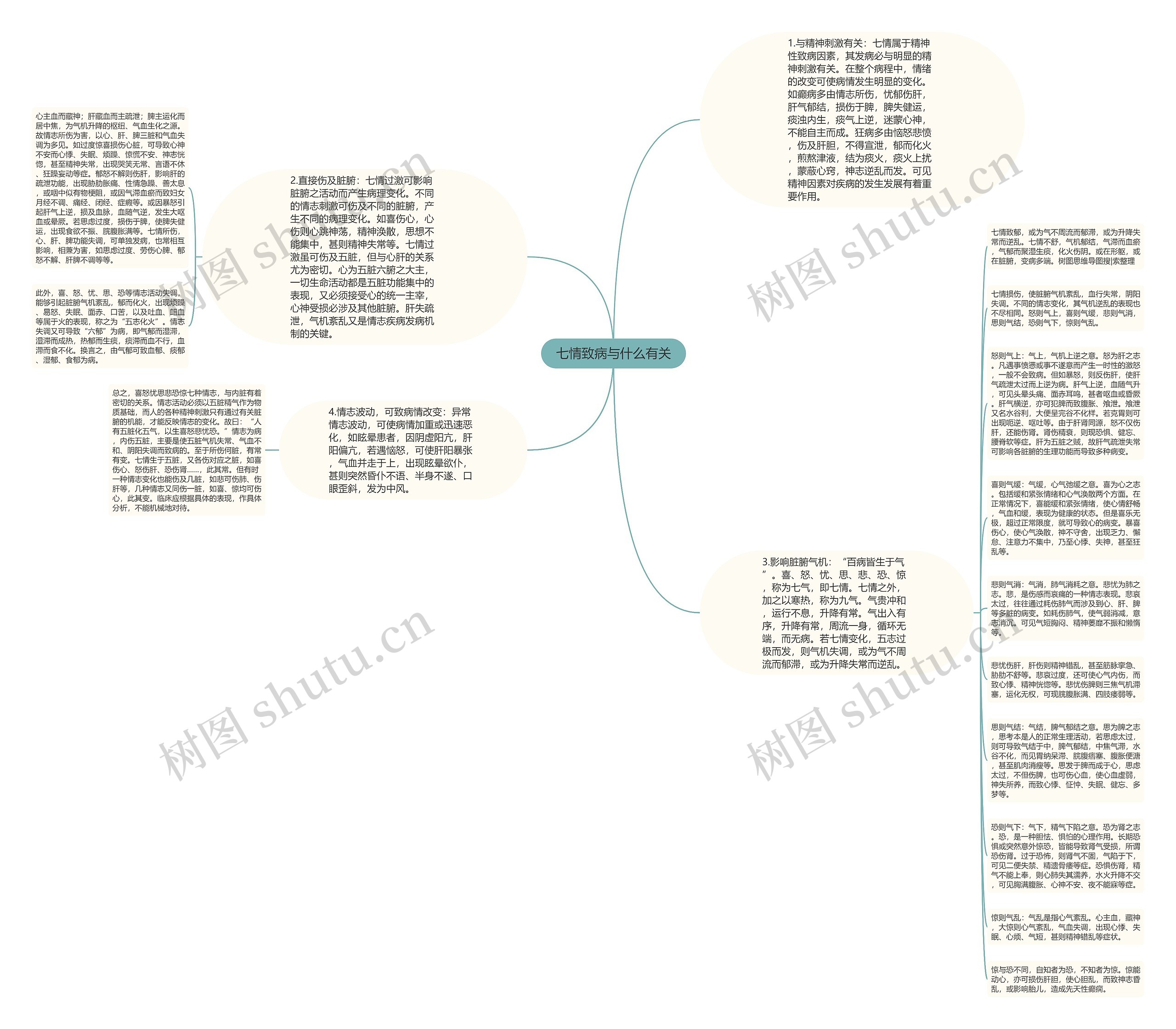 七情致病与什么有关思维导图