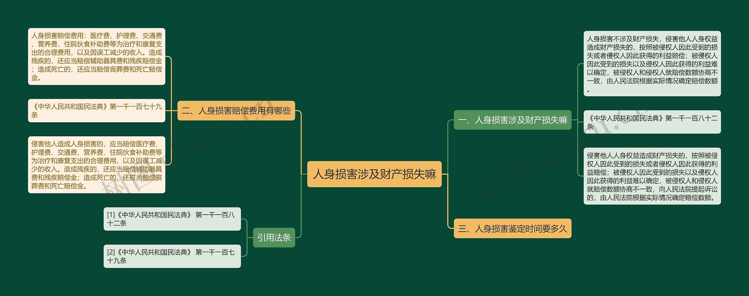 人身损害涉及财产损失嘛思维导图