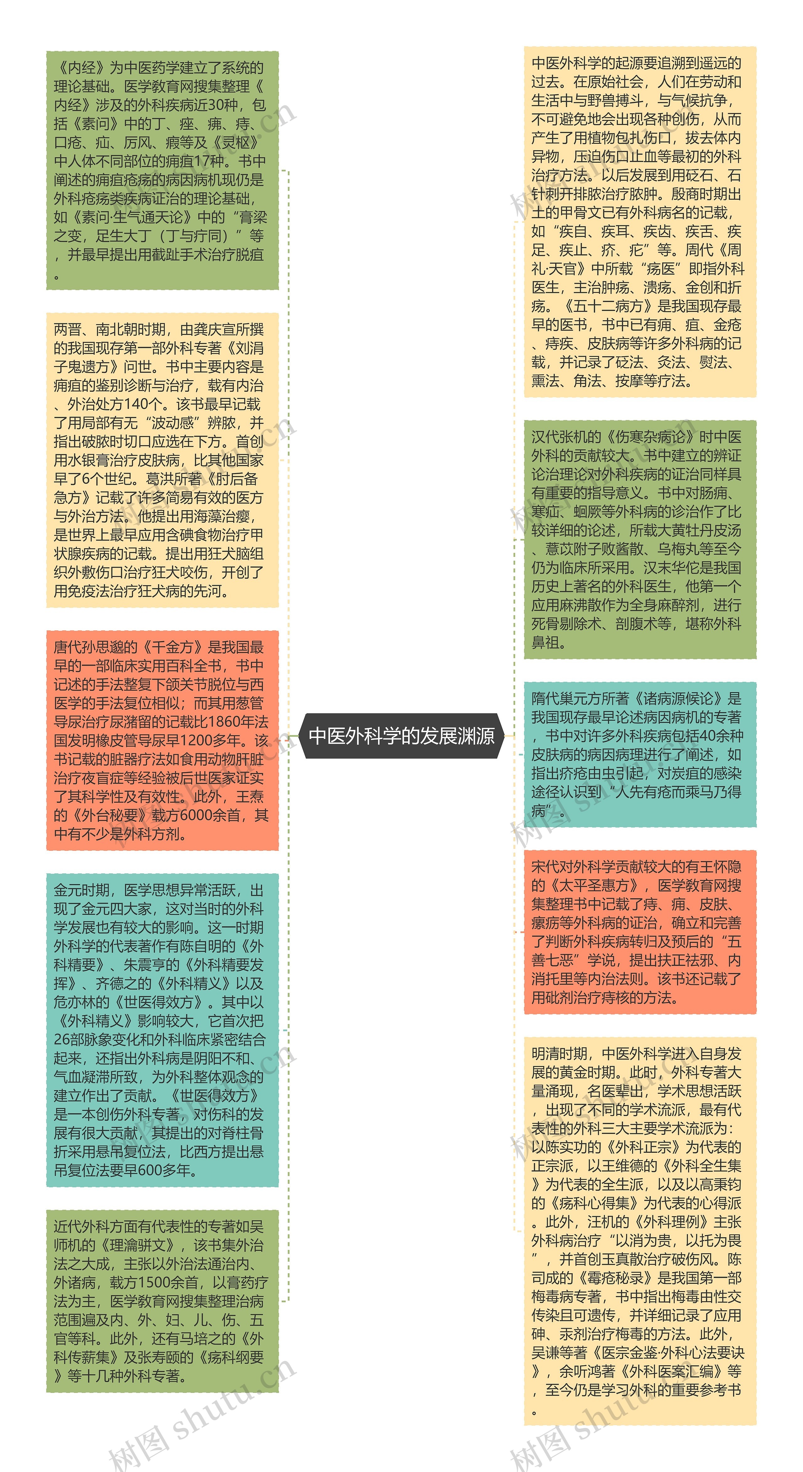 中医外科学的发展渊源思维导图