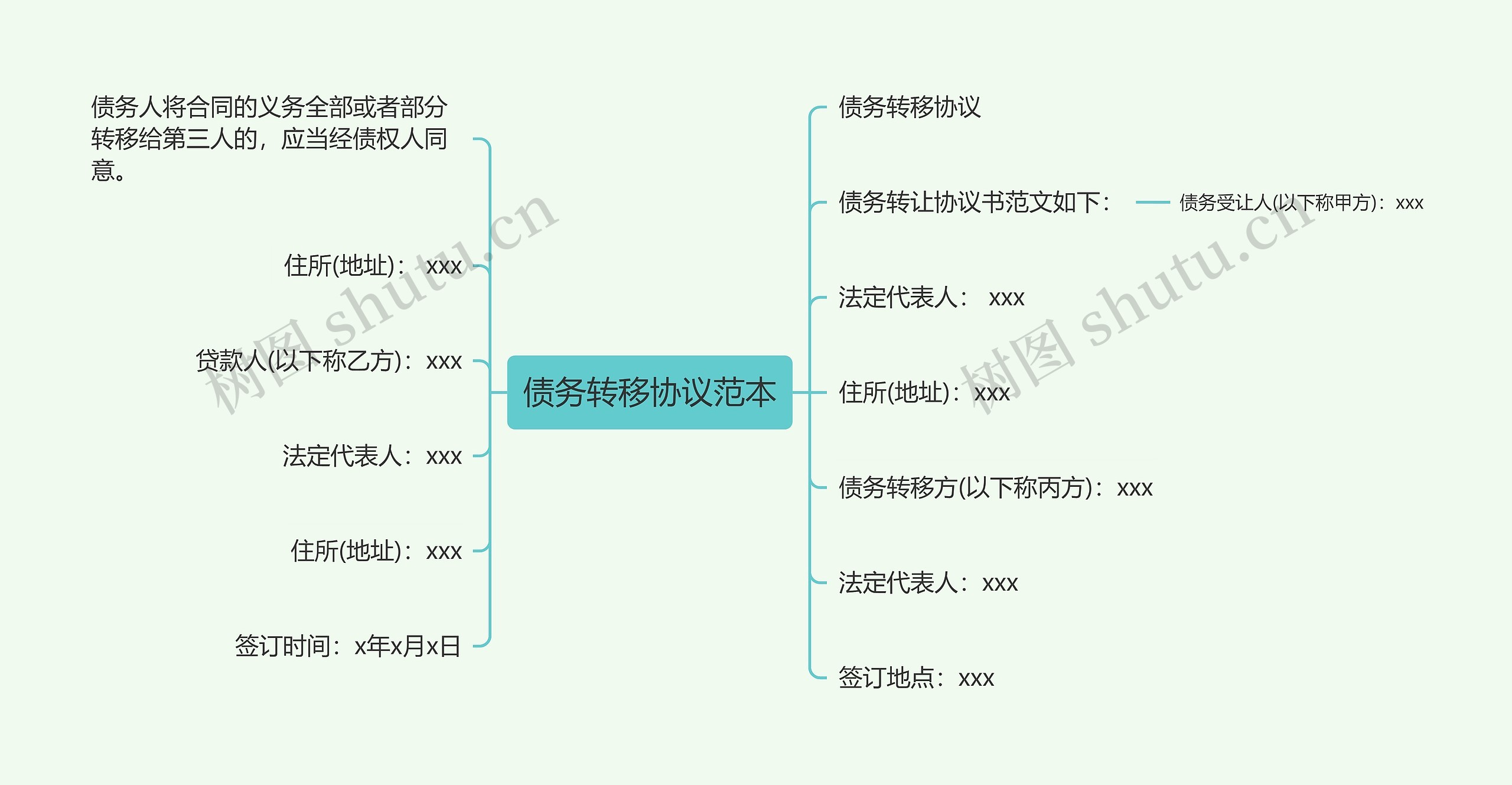 债务转移协议范本思维导图