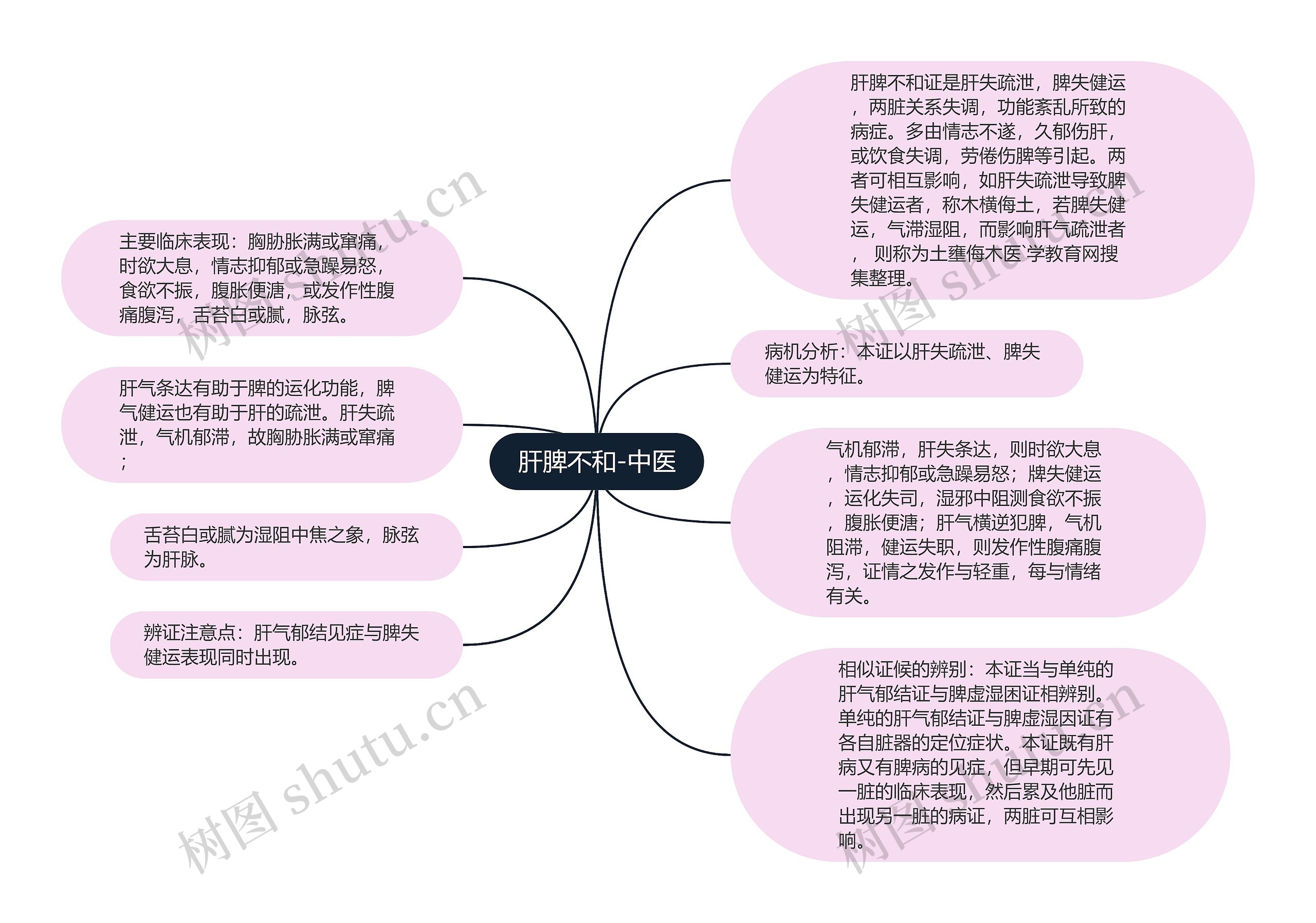 肝脾不和-中医思维导图