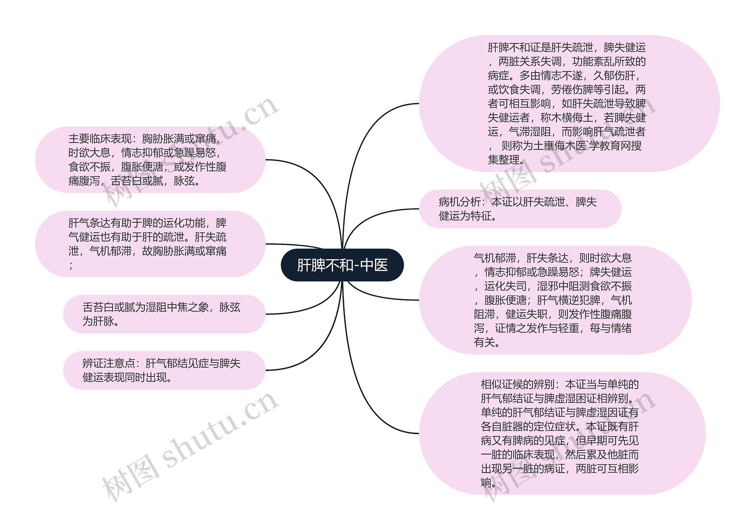 肝脾不和-中医 肝脾不和-中医