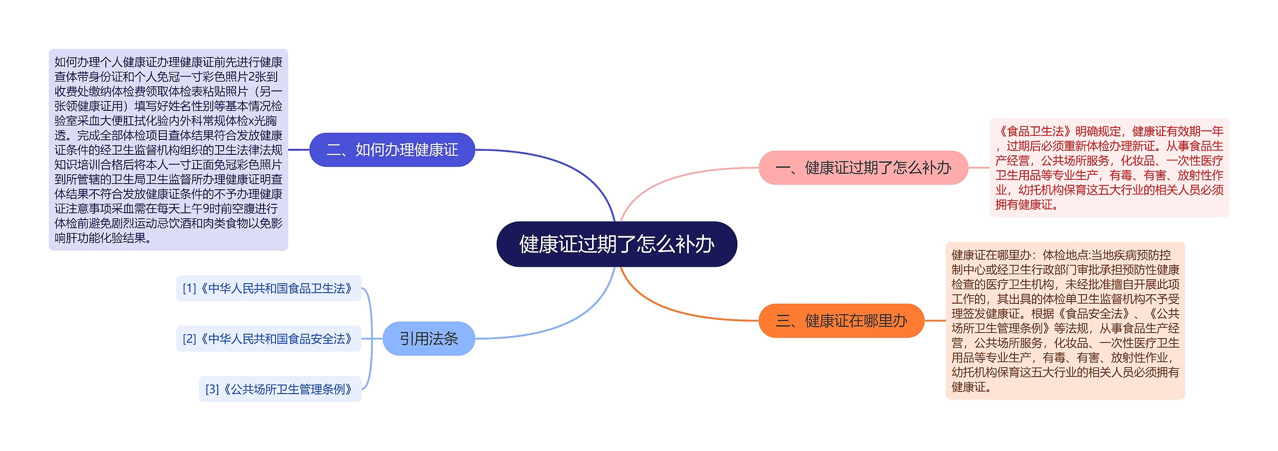 健康证过期了怎么补办思维导图