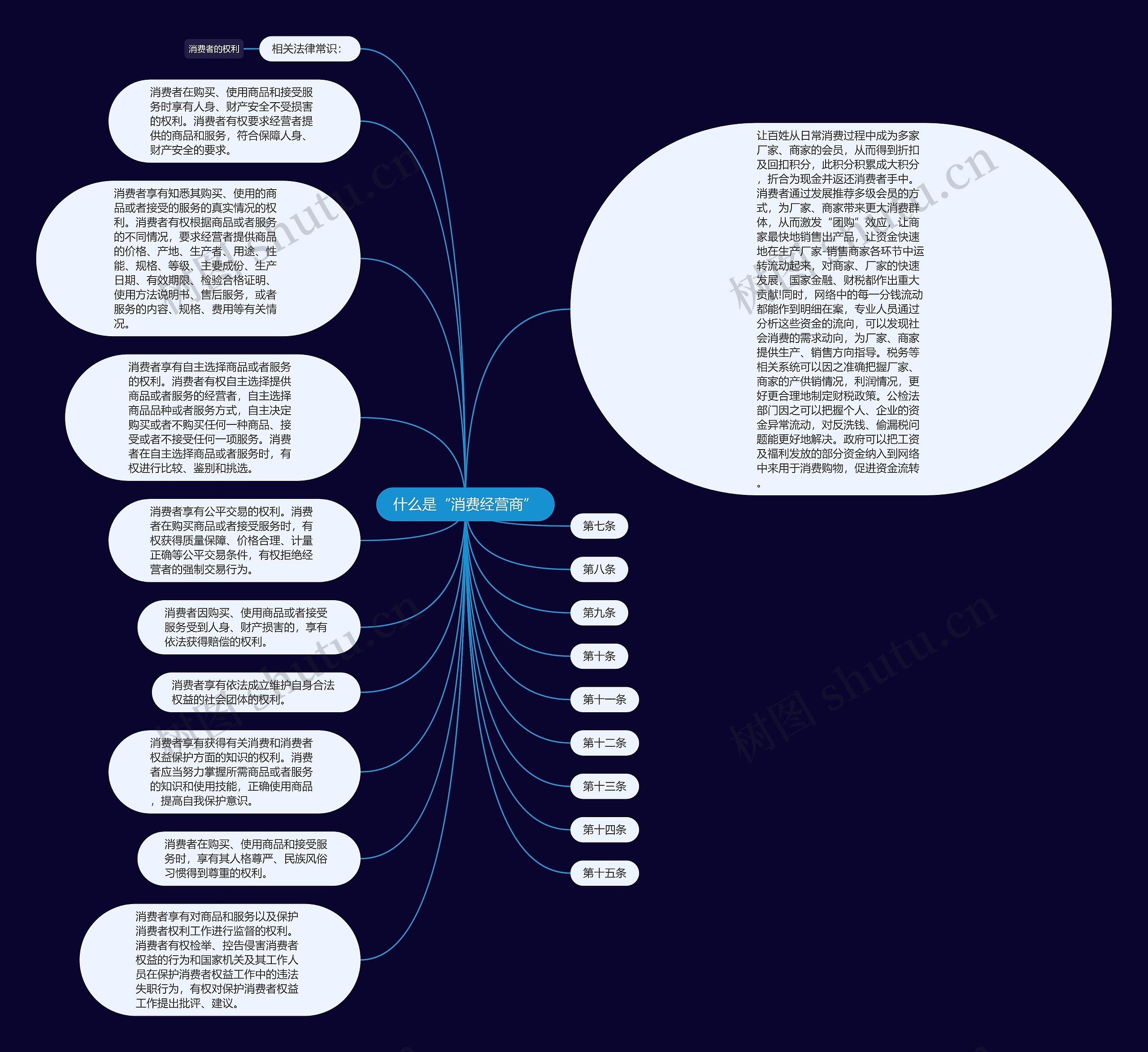 什么是“消费经营商”思维导图
