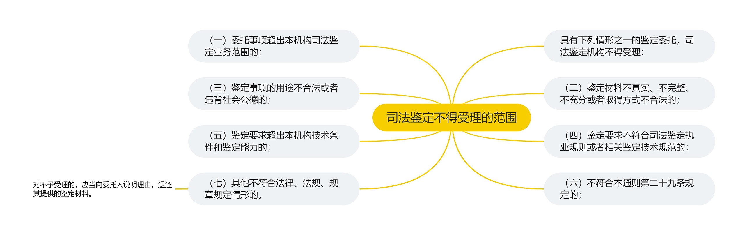 司法鉴定不得受理的范围思维导图