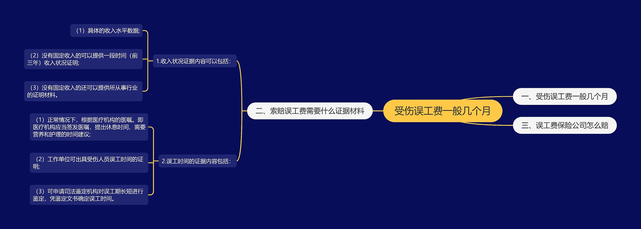 受伤误工费一般几个月思维导图