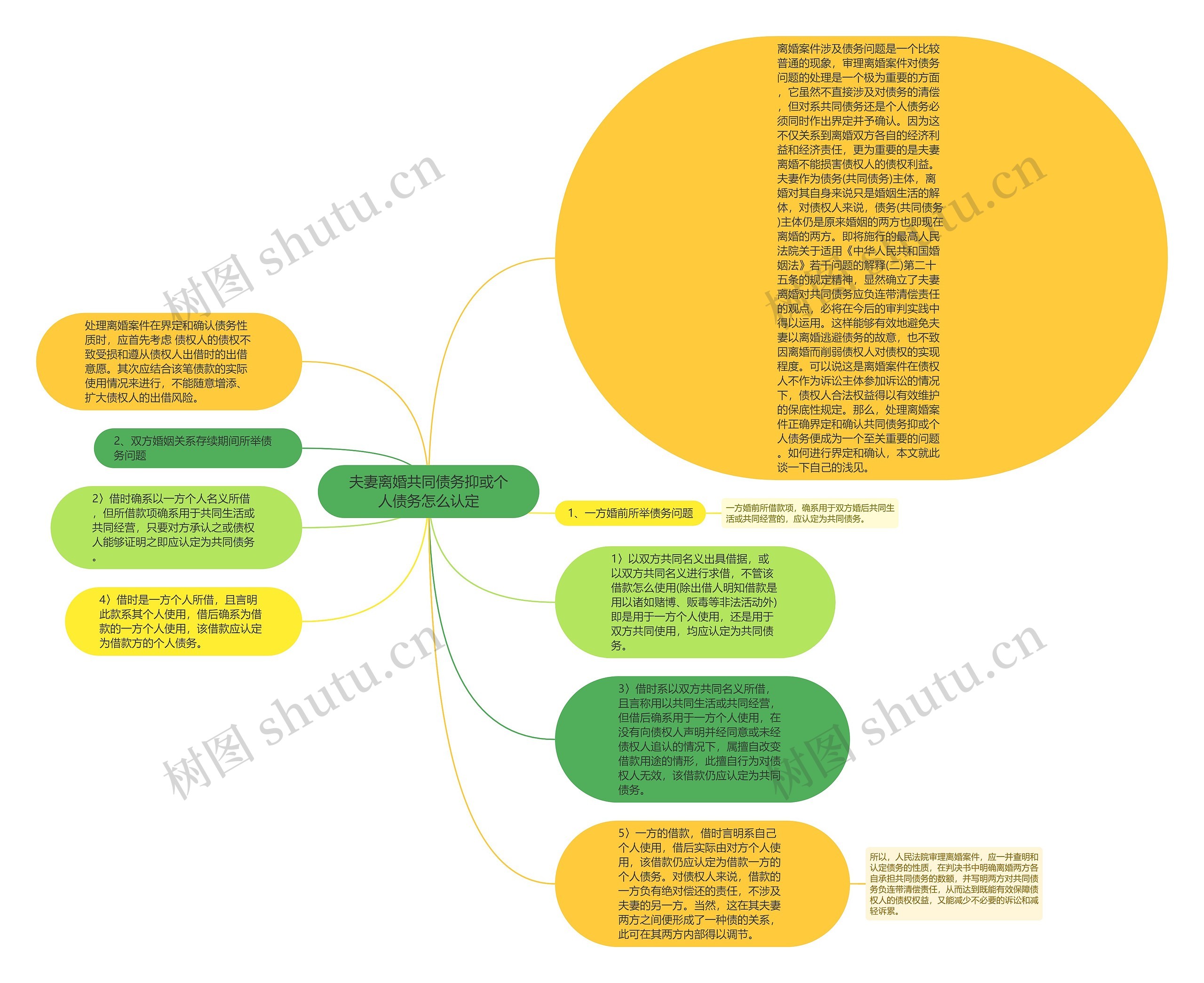 夫妻离婚共同债务抑或个人债务怎么认定思维导图