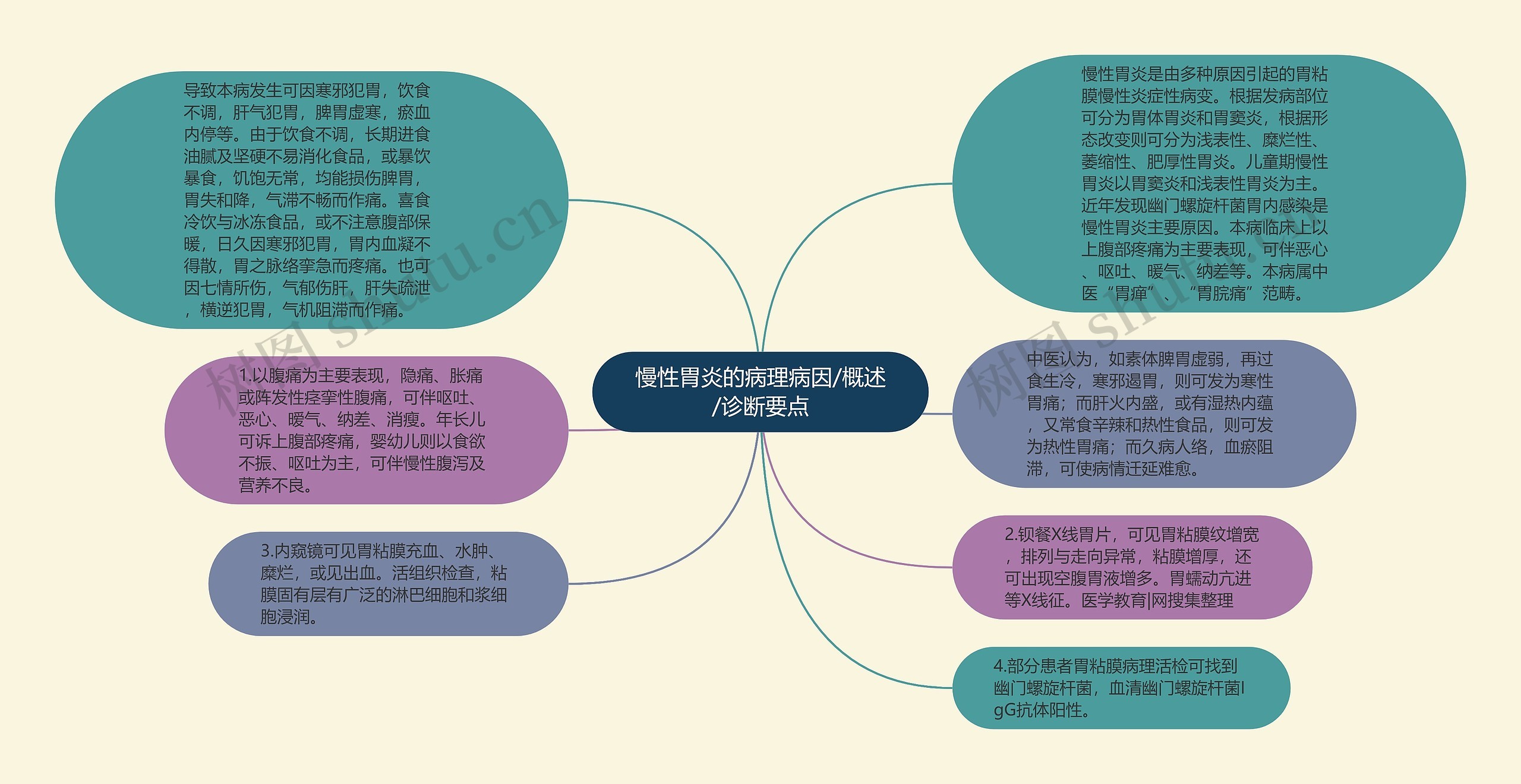 慢性胃炎的病理病因/概述/诊断要点