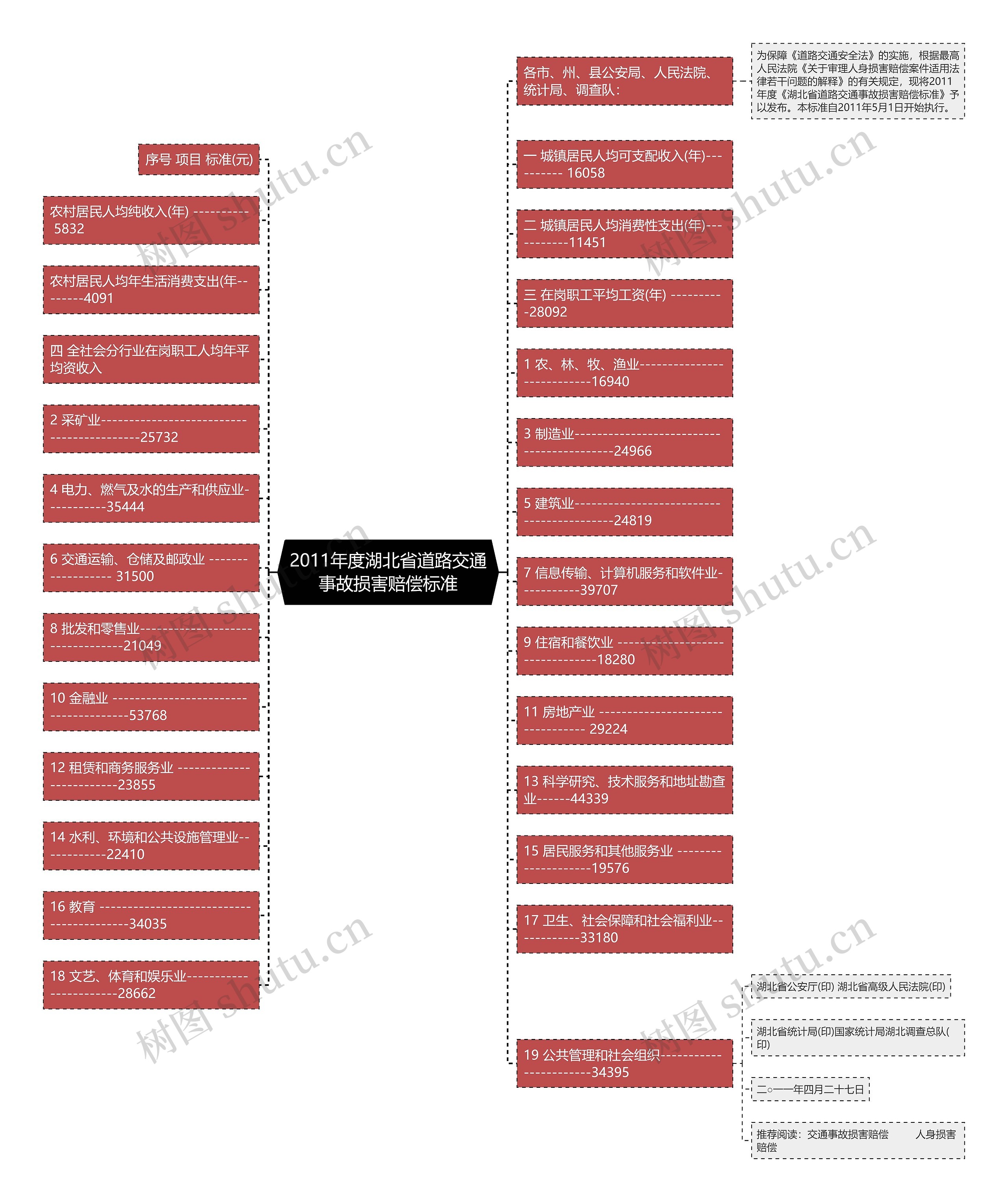 2011年度湖北省道路交通事故损害赔偿标准思维导图