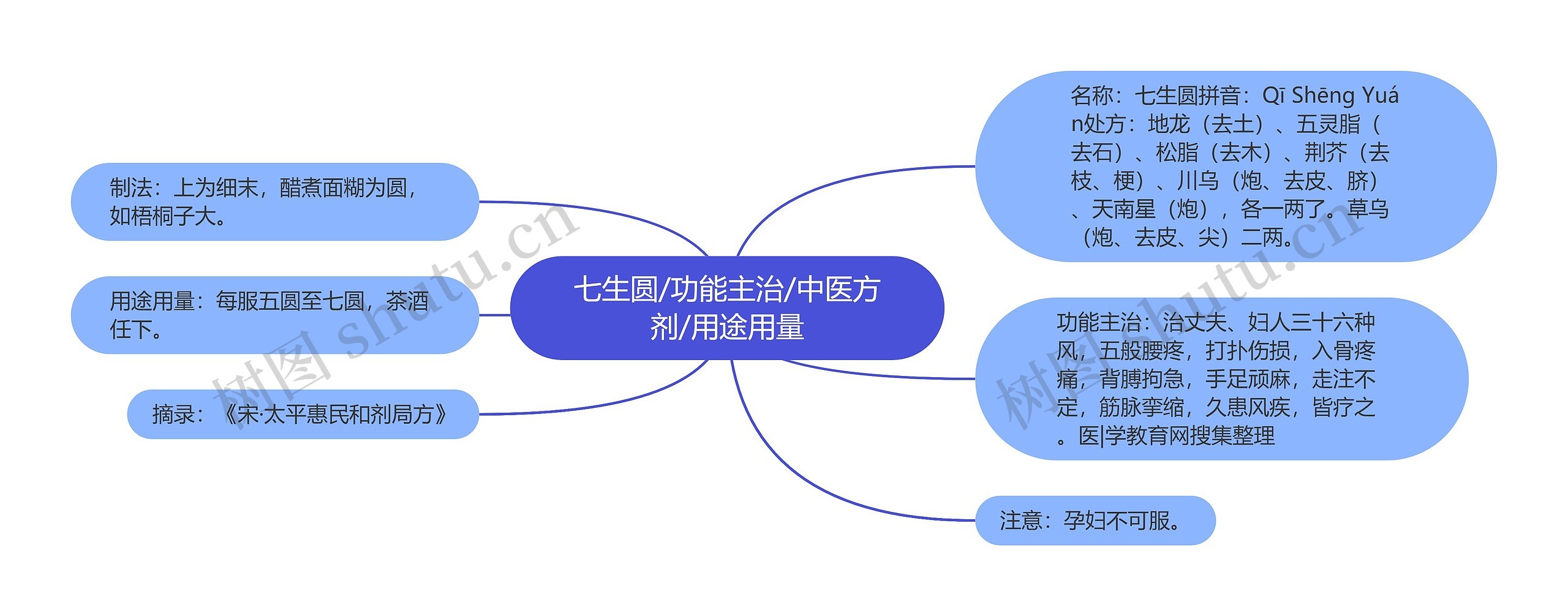 七生圆/功能主治/中医方剂/用途用量思维导图