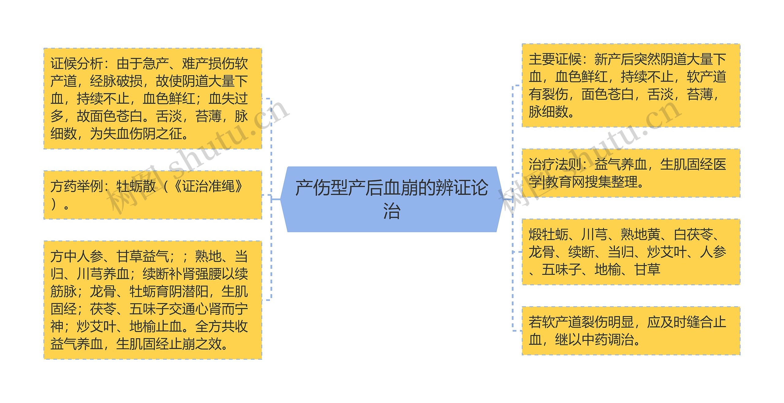 产伤型产后血崩的辨证论治