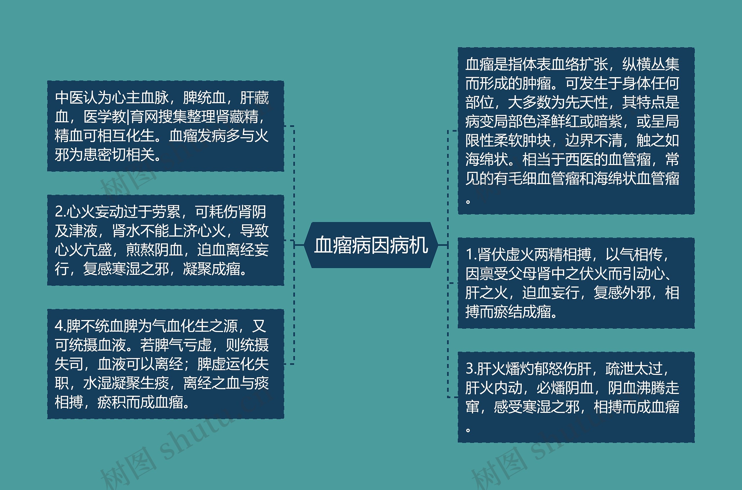 血瘤病因病机思维导图