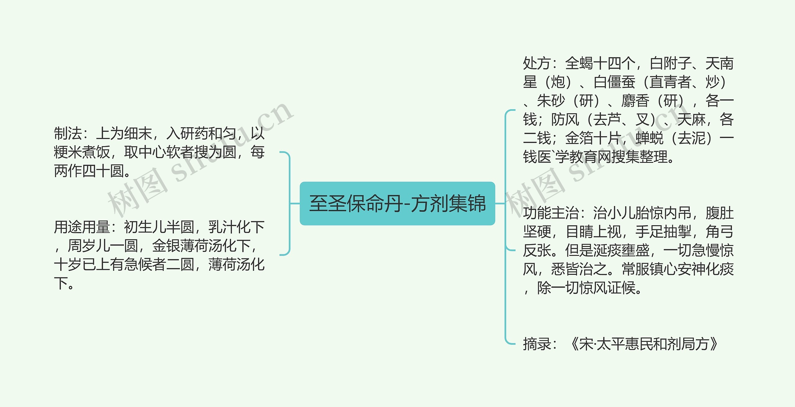 至圣保命丹-方剂集锦思维导图