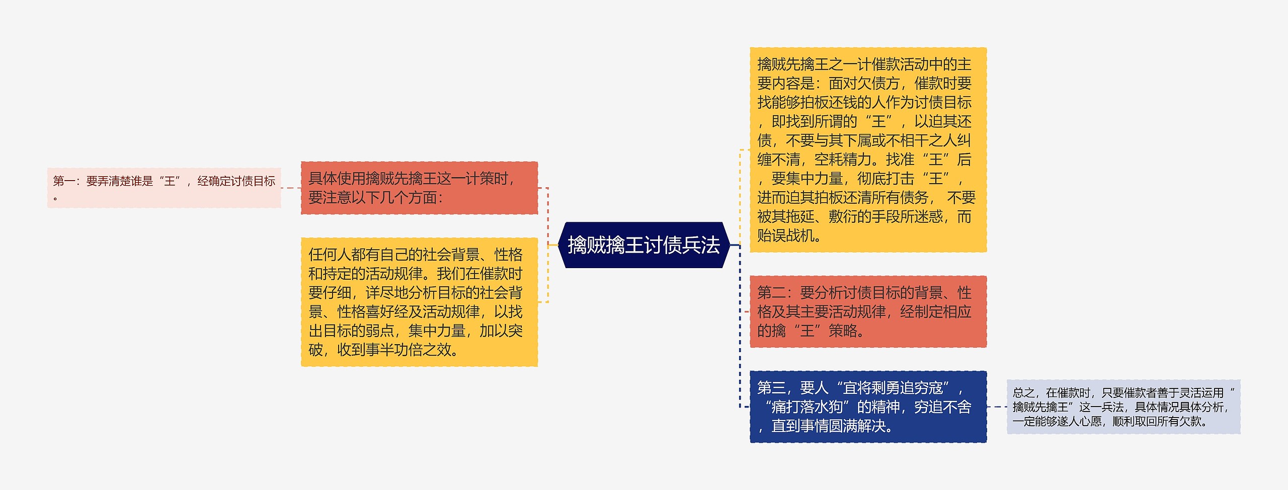 擒贼擒王讨债兵法思维导图