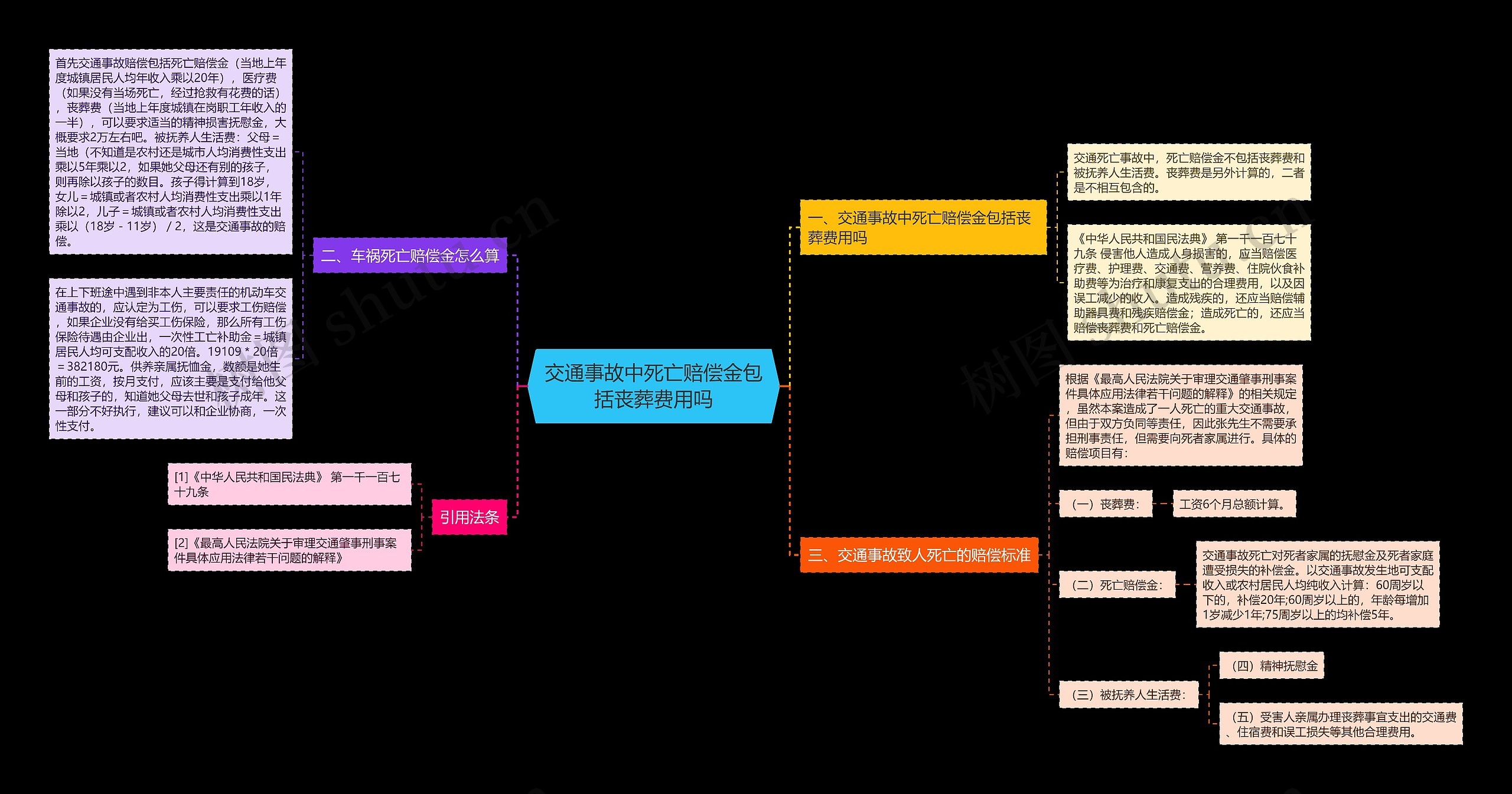 交通事故中死亡赔偿金包括丧葬费用吗思维导图