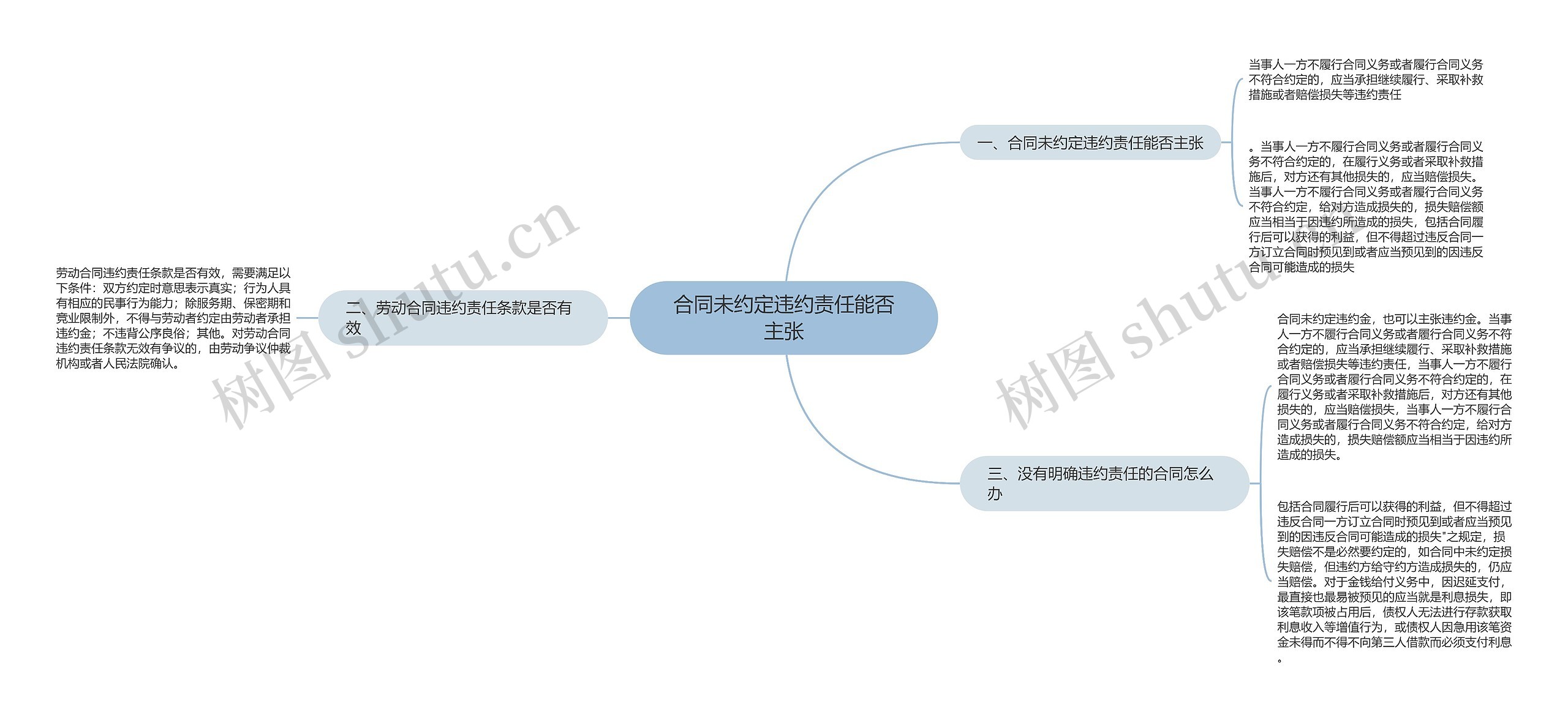 合同未约定违约责任能否主张思维导图