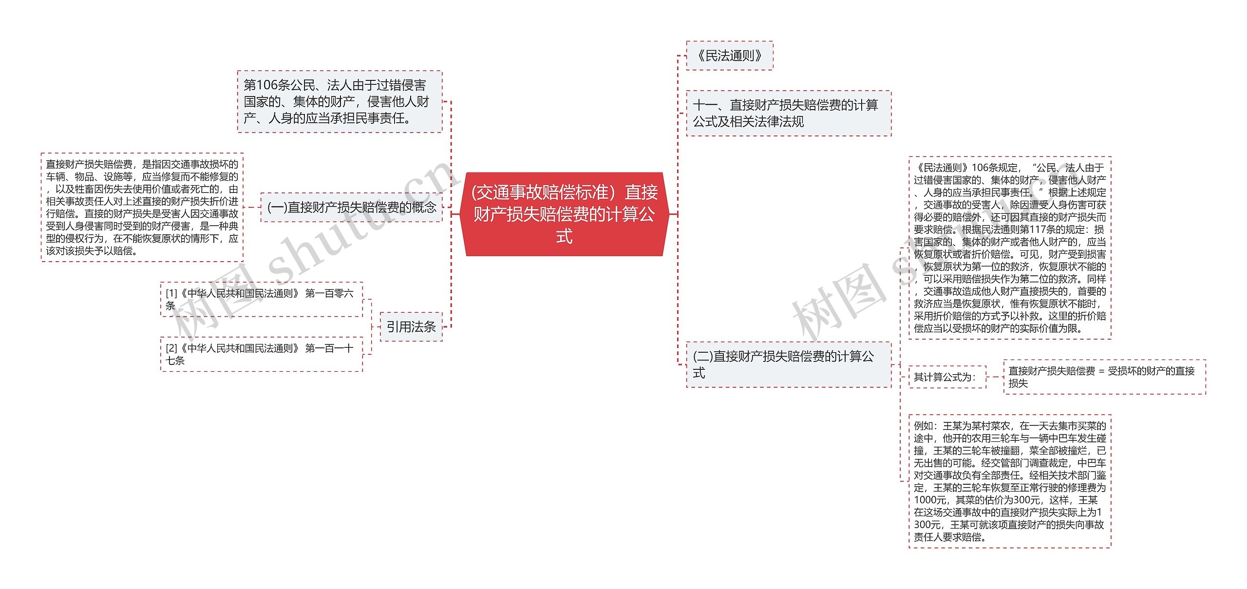 (交通事故赔偿标准）直接财产损失赔偿费的计算公式思维导图