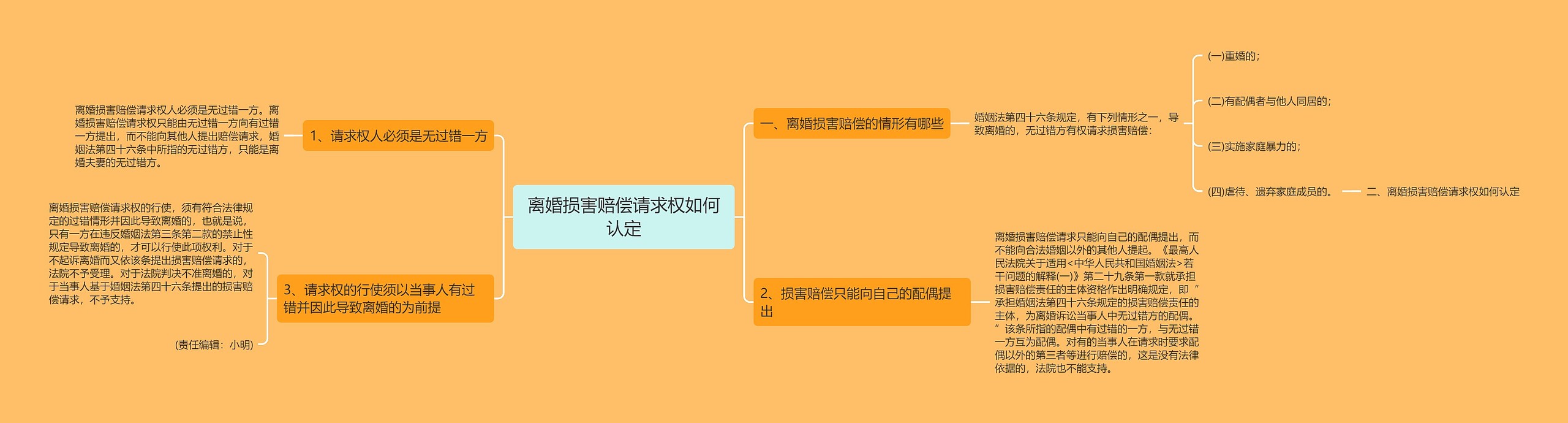 离婚损害赔偿请求权如何认定思维导图