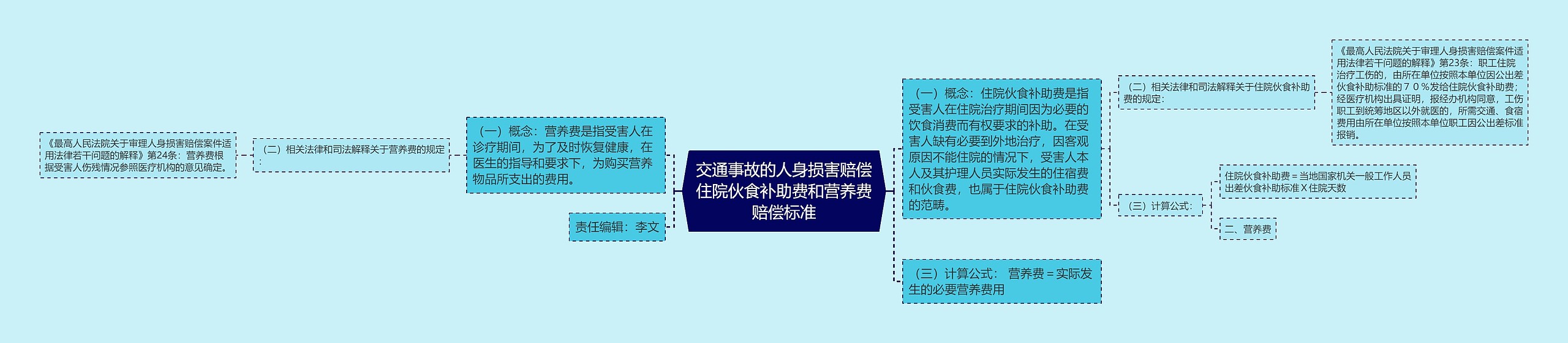 交通事故的人身损害赔偿住院伙食补助费和营养费赔偿标准思维导图