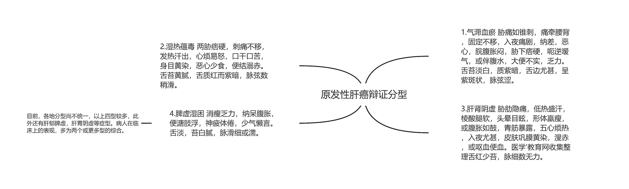 原发性肝癌辩证分型思维导图