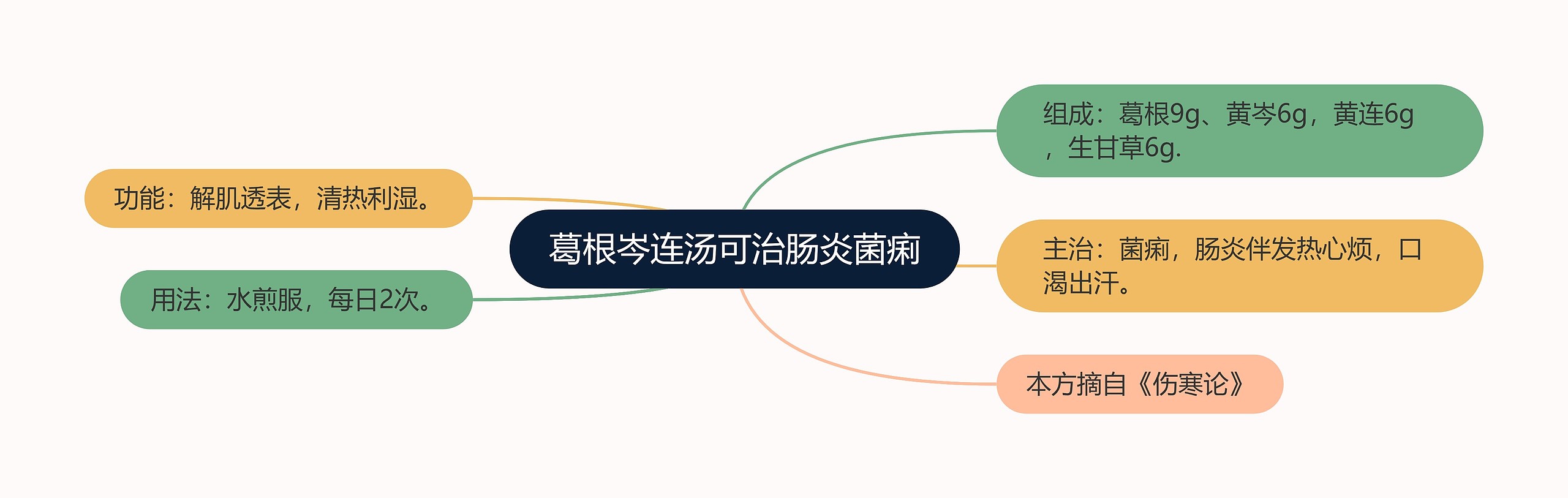 葛根岑连汤可治肠炎菌痢思维导图