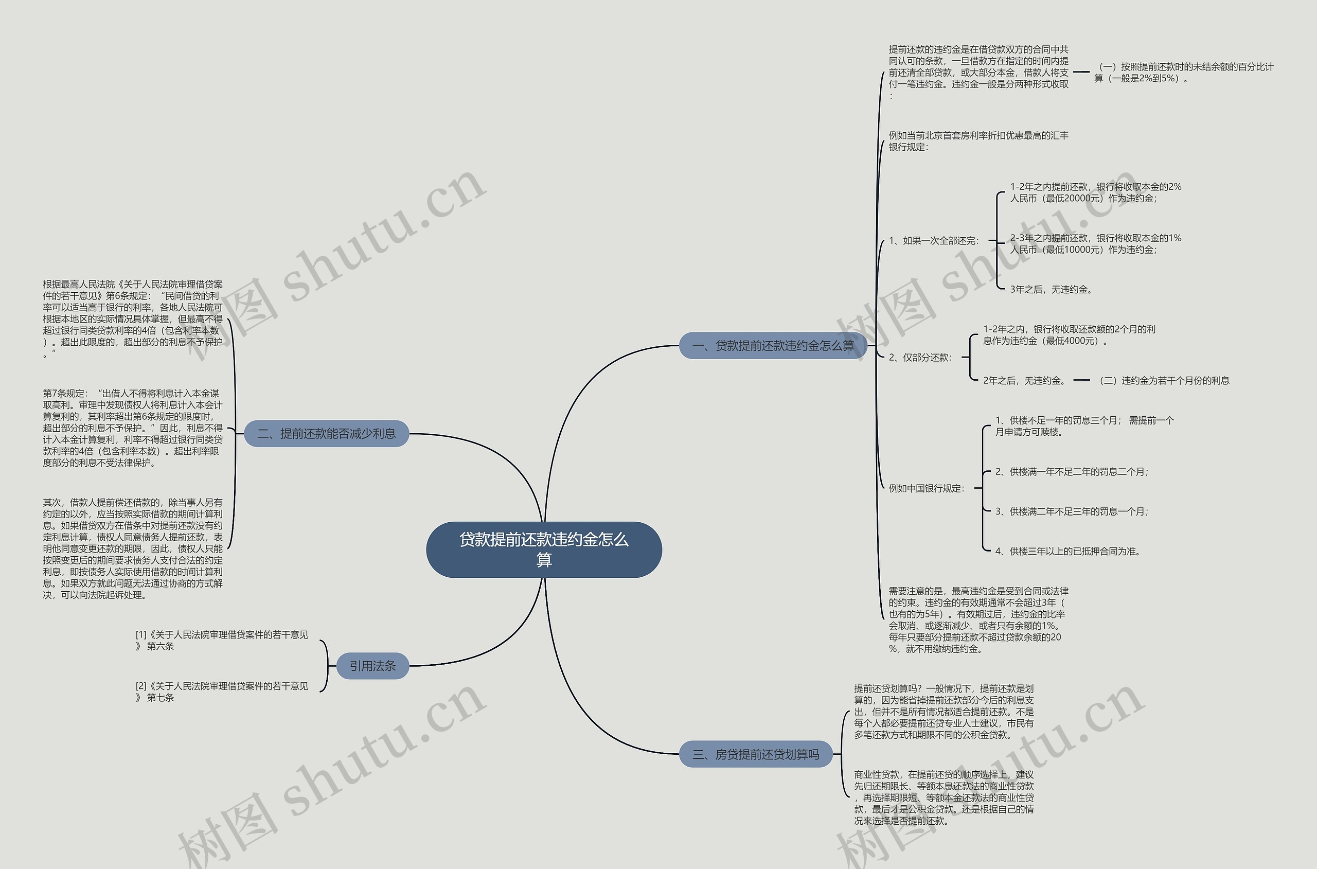 贷款提前还款违约金怎么算思维导图