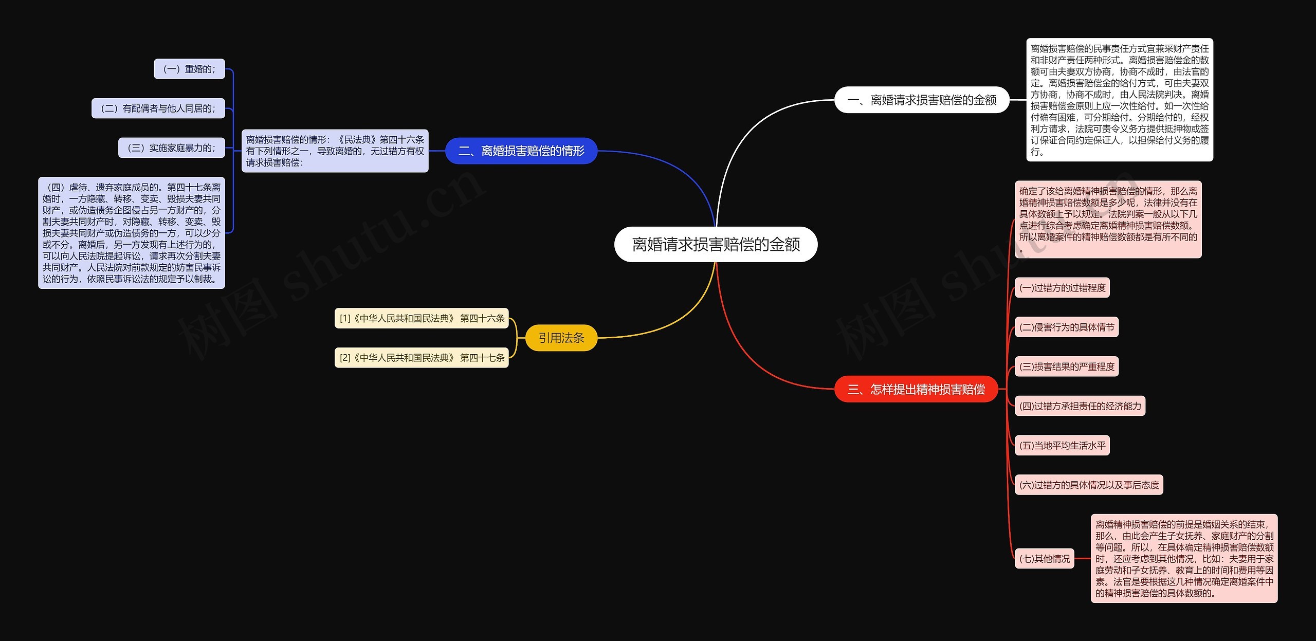 离婚请求损害赔偿的金额思维导图