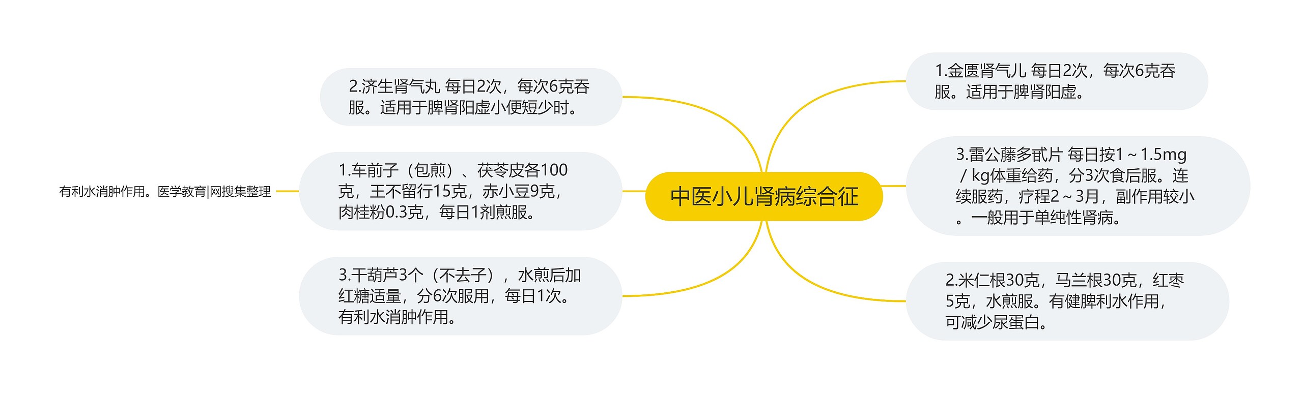 中医小儿肾病综合征