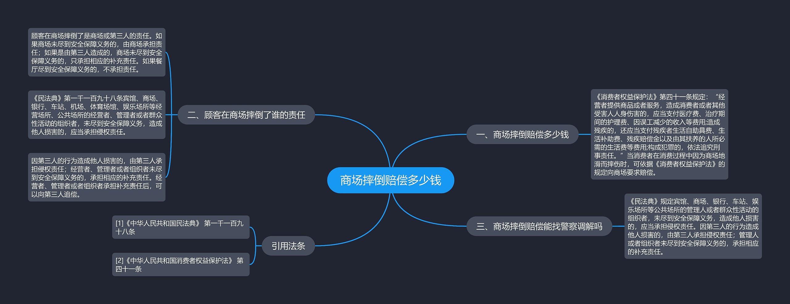 商场摔倒赔偿多少钱思维导图