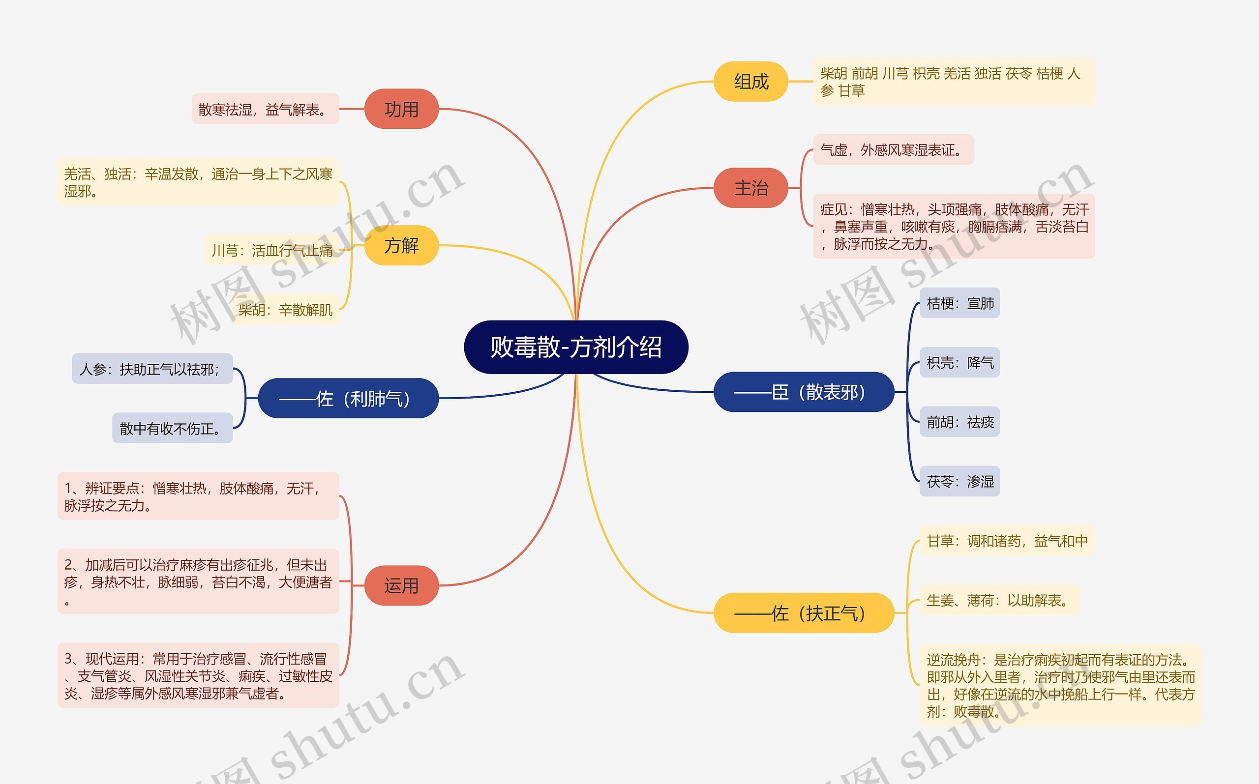 败毒散-方剂介绍思维导图