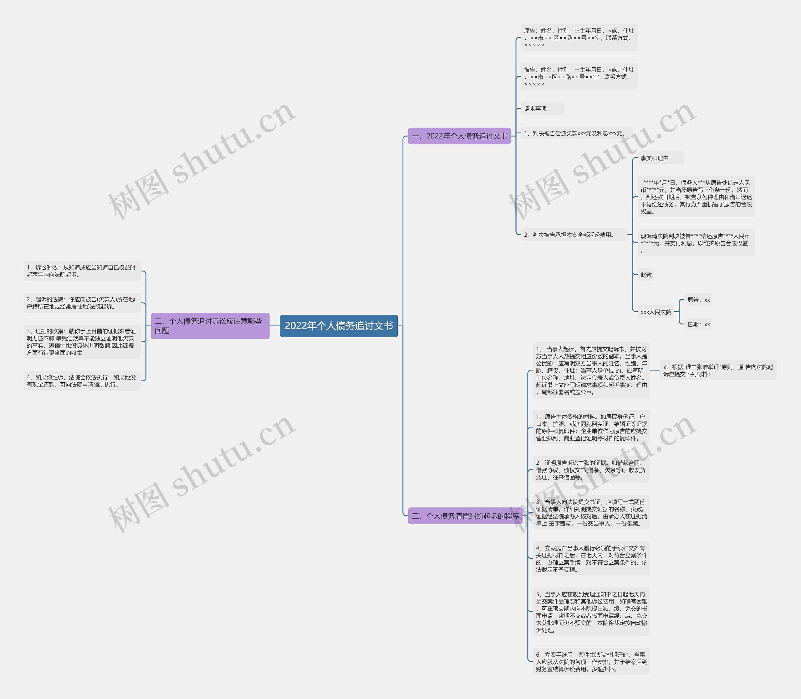 2022年个人债务追讨文书思维导图