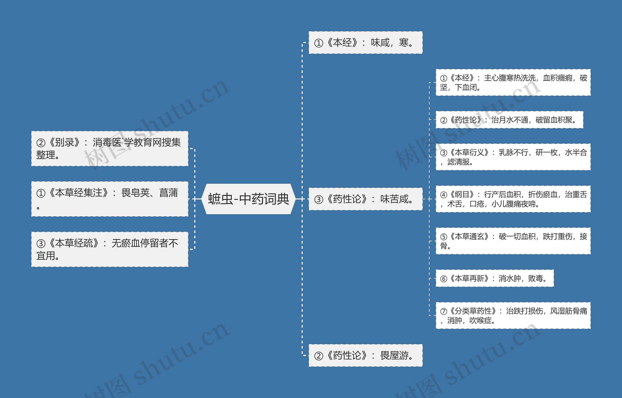 蟅虫-中药词典思维导图