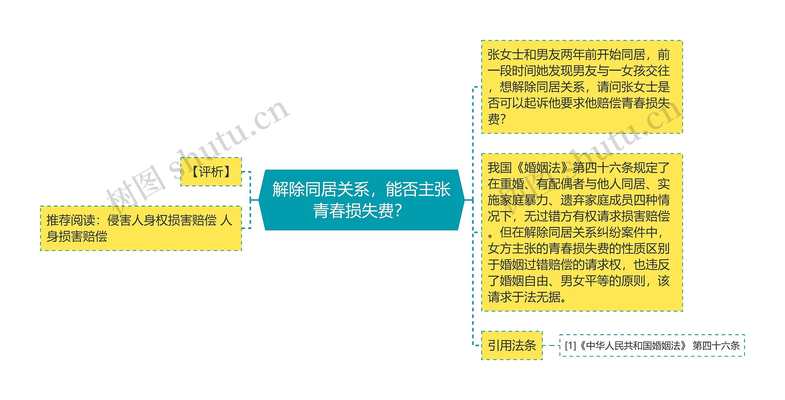 解除同居关系，能否主张青春损失费？思维导图