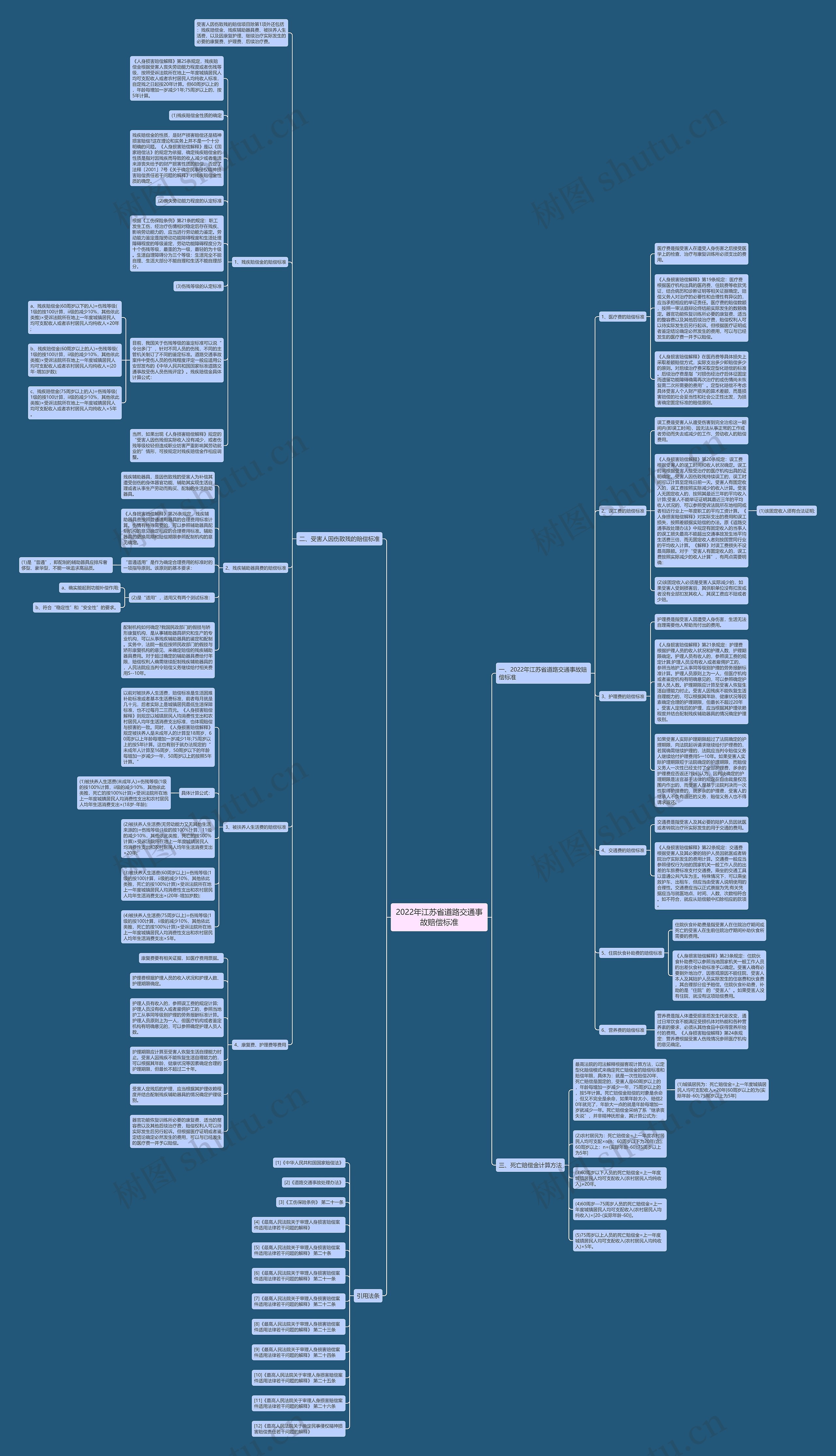 2022年江苏省道路交通事故赔偿标准思维导图