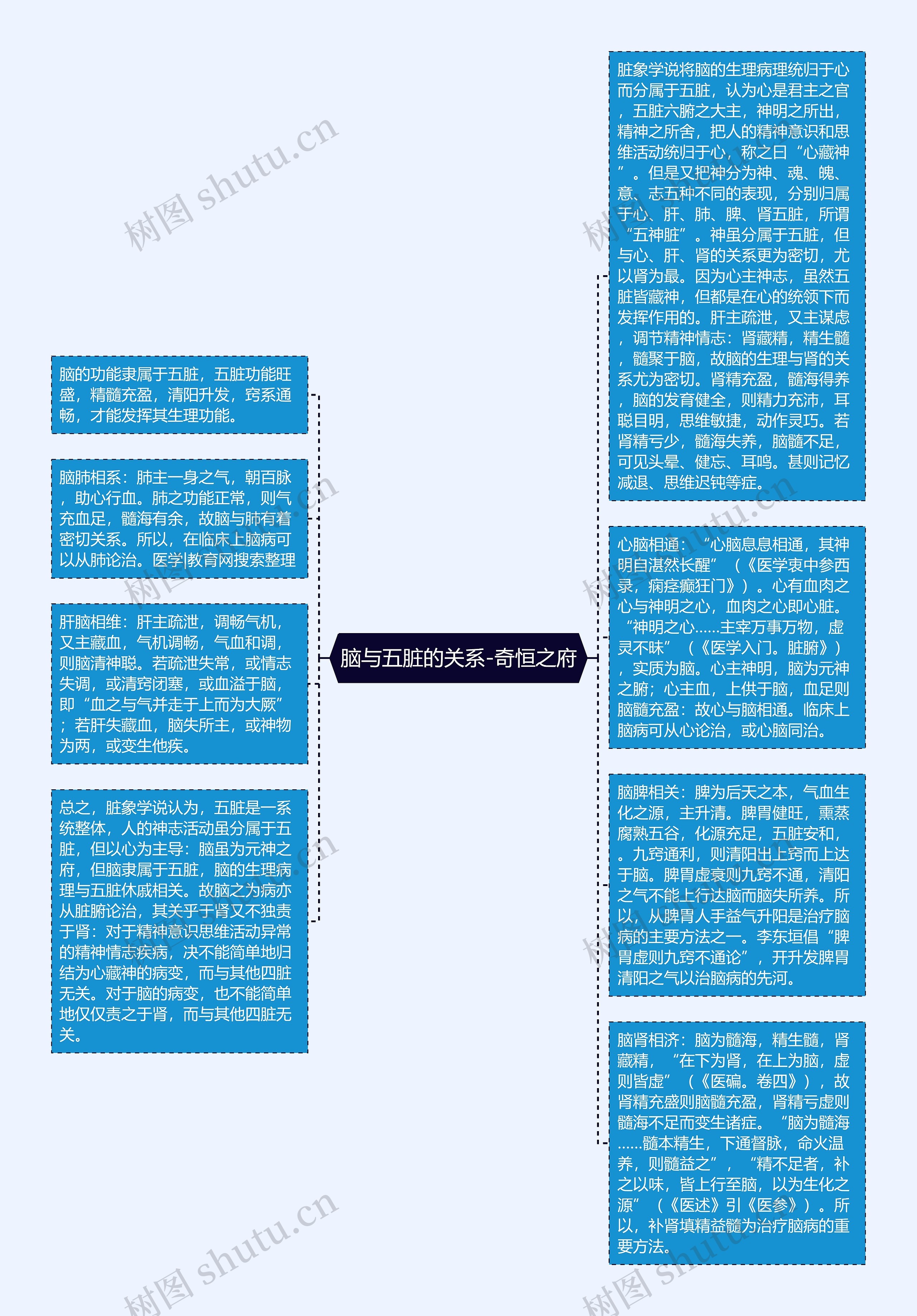 脑与五脏的关系-奇恒之府思维导图