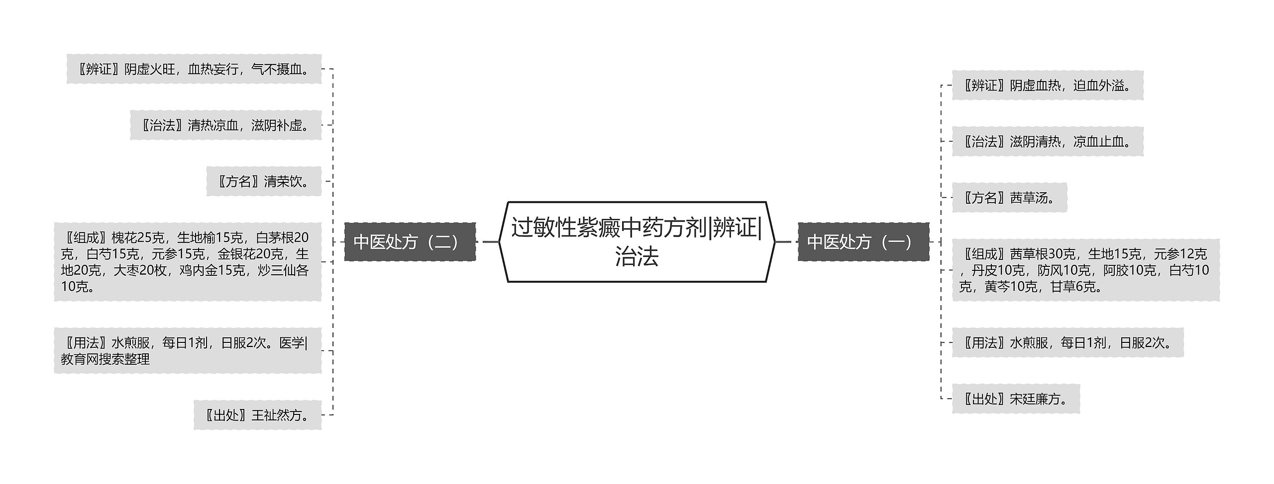 过敏性紫癜中药方剂|辨证|治法 过敏性紫癜中药方剂|辨证|治法