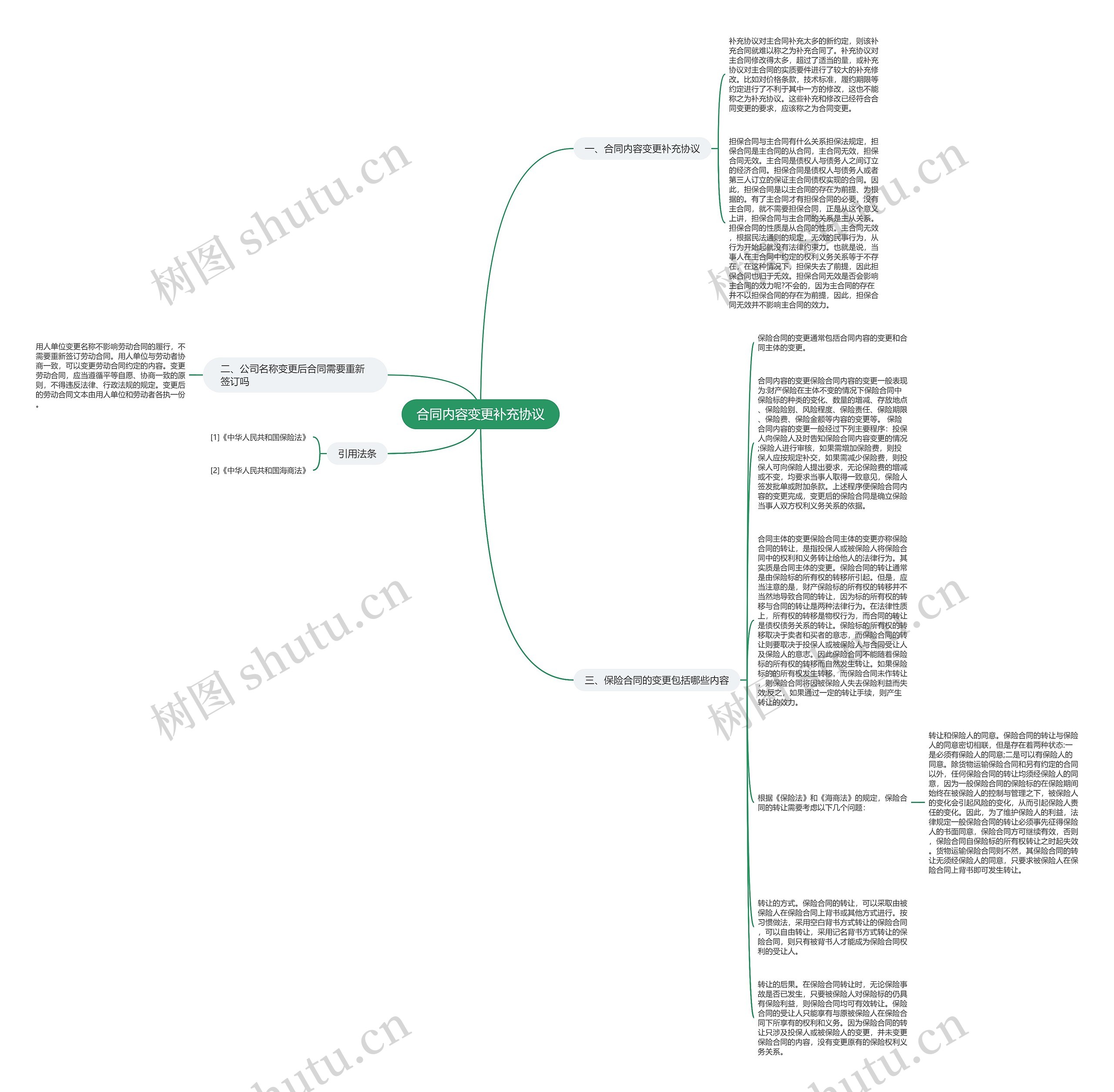 合同内容变更补充协议思维导图
