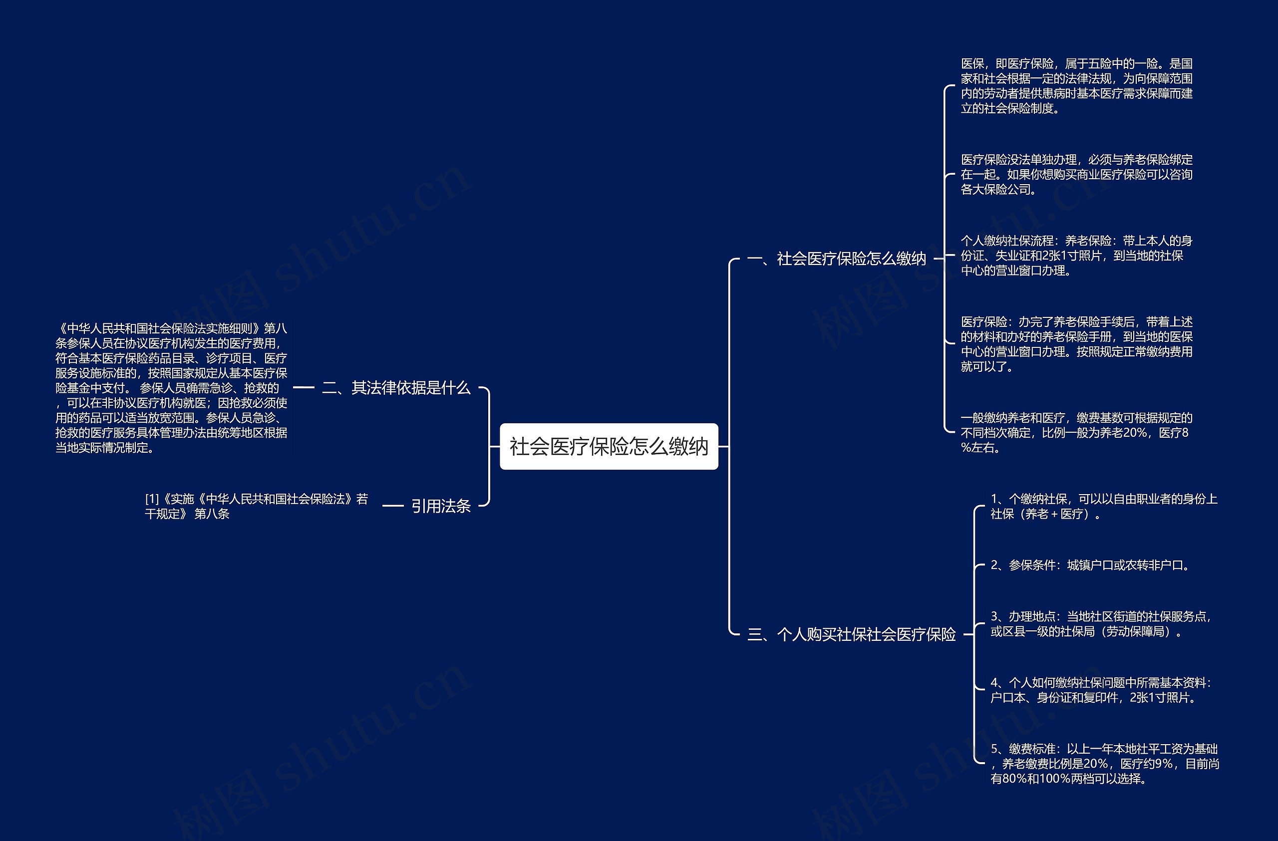 社会医疗保险怎么缴纳思维导图