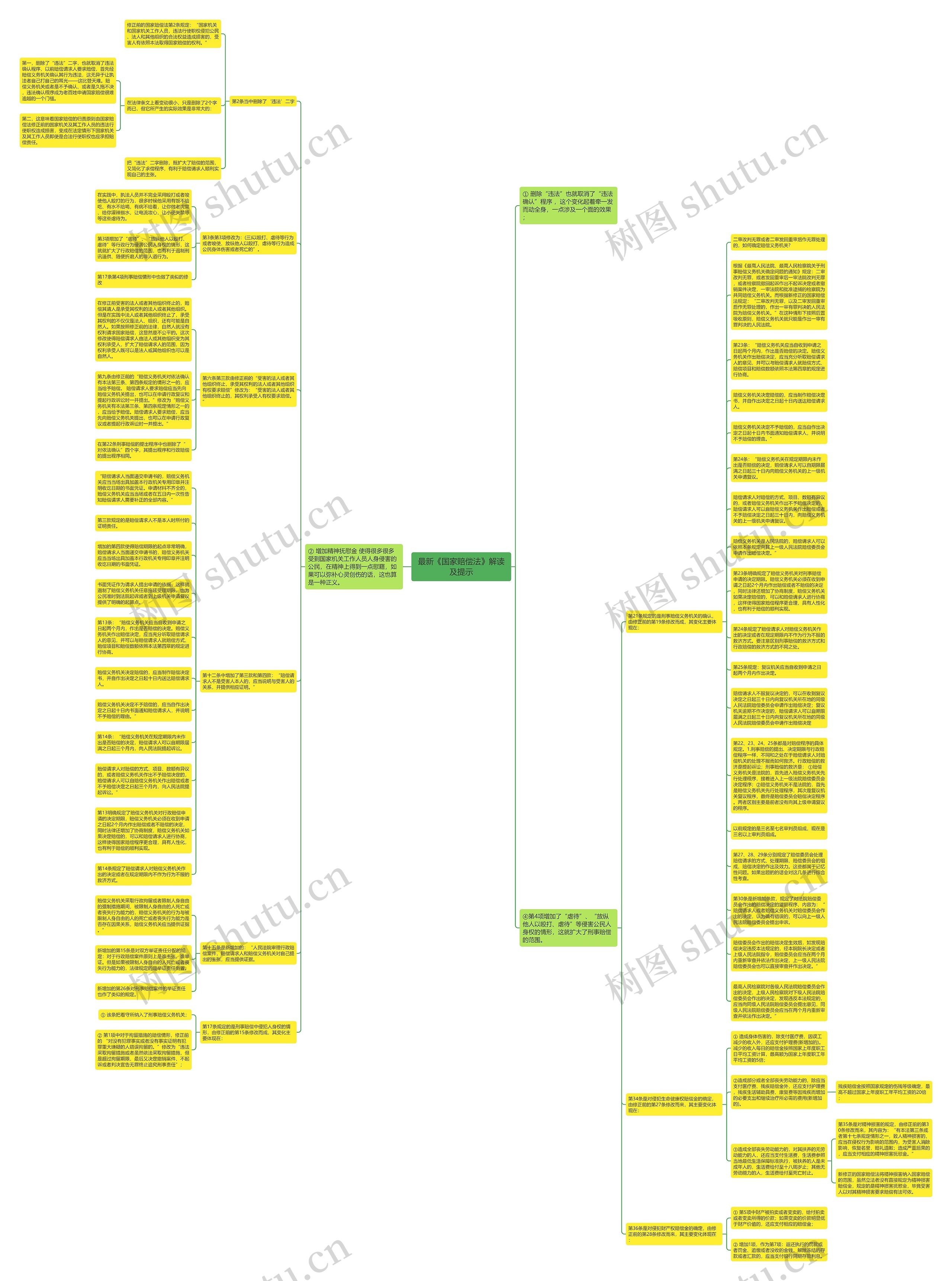 最新《国家赔偿法》解读及提示思维导图