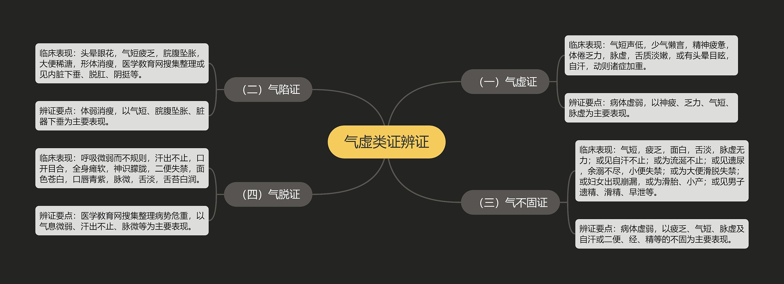 气虚类证辨证思维导图